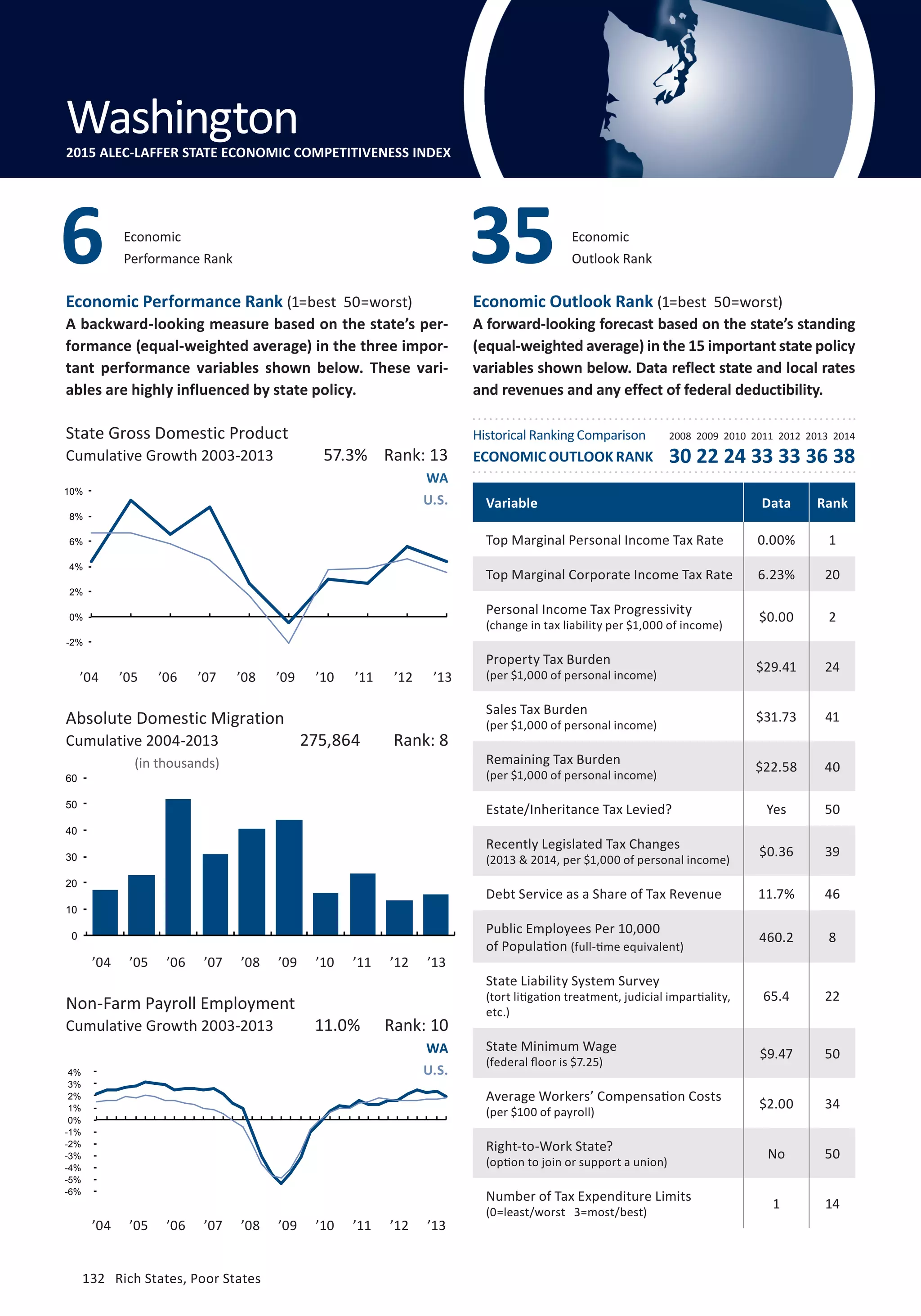 Absolute Domestic Migration
Cumulative 2004-2013
132	 Rich States, Poor States
Economic Performance Rank (1=best 50=worst)
A backward-looking measure based on the state’s per-
formance (equal-weighted average) in the three impor-
tant performance variables shown below. These vari-
ables are highly influenced by state policy.
Economic Outlook Rank (1=best 50=worst)
A forward-looking forecast based on the state’s standing
(equal-weighted average) in the 15 important state policy
variables shown below. Data reflect state and local rates
and revenues and any effect of federal deductibility.
(in thousands)
State Gross Domestic Product
Cumulative Growth 2003-2013
’04 ’05 ’06 ’07 ’08 ’09 ’10 ’11 ’12 ’13
Non-Farm Payroll Employment
Cumulative Growth 2003-2013
WA
U.S.
WA
U.S.
11.0% Rank: 10
275,864 Rank: 8
57.3% Rank: 13
Variable Data Rank
Top Marginal Personal Income Tax Rate 0.00% 1
Top Marginal Corporate Income Tax Rate 6.23% 20
Personal Income Tax Progressivity
(change in tax liability per $1,000 of income)
$0.00 2
Property Tax Burden
(per $1,000 of personal income)
$29.41 24
Sales Tax Burden
(per $1,000 of personal income)
$31.73 41
Remaining Tax Burden
(per $1,000 of personal income)
$22.58 40
Estate/Inheritance Tax Levied? Yes 50
Recently Legislated Tax Changes
(2013  2014, per $1,000 of personal income)
$0.36 39
Debt Service as a Share of Tax Revenue 11.7% 46
Public Employees Per 10,000
of Population (full-time equivalent)
460.2 8
State Liability System Survey
(tort litigation treatment, judicial impartiality,
etc.)
65.4 22
State Minimum Wage
(federal floor is $7.25)
$9.47 50
Average Workers’ Compensation Costs
(per $100 of payroll)
$2.00 34
Right-to-Work State?
(option to join or support a union)
No 50
Number of Tax Expenditure Limits
(0=least/worst 3=most/best)
1 14
Economic
Performance Rank6 Economic
Outlook Rank35
Washington2015 ALEC-LAFFER STATE ECONOMIC COMPETITIVENESS INDEX
’04 ’05 ’06 ’07 ’08 ’09 ’10 ’11 ’12 ’13
’04 ’05 ’06 ’07 ’08 ’09 ’10 ’11 ’12 ’13
Historical Ranking Comparison
ECONOMIC OUTLOOK RANK
2008 2009 2010 2011 2012 2013 2014
30 22 24 33 33 36 38
-6%
-5%
-4%
-3%
-2%
-1%
0%
1%
2%
3%
4%
0
10
20
30
40
50
60
-2%
0%
2%
4%
6%
8%
10%
132	 Rich States, Poor States
 