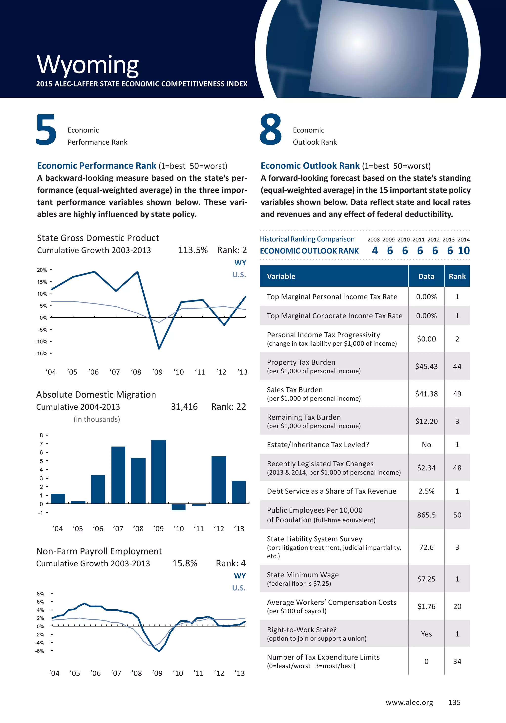www.alec.org 135
Economic Performance Rank (1=best 50=worst)
A backward-looking measure based on the state’s per-
formance (equal-weighted average) in the three impor-
tant performance variables shown below. These vari-
ables are highly influenced by state policy.
Economic Outlook Rank (1=best 50=worst)
A forward-looking forecast based on the state’s standing
(equal-weighted average) in the 15 important state policy
variables shown below. Data reflect state and local rates
and revenues and any effect of federal deductibility.
State Gross Domestic Product
Cumulative Growth 2003-2013
Absolute Domestic Migration
Cumulative 2004-2013
(in thousands)
5
Non-Farm Payroll Employment
Cumulative Growth 2003-2013
WY
U.S.
15.8% Rank: 4
Economic
Performance Rank
Economic
Outlook Rank
WY
U.S.
31,416 Rank: 22
113.5% Rank: 2
Variable Data Rank
Top Marginal Personal Income Tax Rate 0.00% 1
Top Marginal Corporate Income Tax Rate 0.00% 1
Personal Income Tax Progressivity
(change in tax liability per $1,000 of income)
$0.00 2
Property Tax Burden
(per $1,000 of personal income)
$45.43 44
Sales Tax Burden
(per $1,000 of personal income)
$41.38 49
Remaining Tax Burden
(per $1,000 of personal income)
$12.20 3
Estate/Inheritance Tax Levied? No 1
Recently Legislated Tax Changes
(2013  2014, per $1,000 of personal income)
$2.34 48
Debt Service as a Share of Tax Revenue 2.5% 1
Public Employees Per 10,000
of Population (full-time equivalent)
865.5 50
State Liability System Survey
(tort litigation treatment, judicial impartiality,
etc.)
72.6 3
State Minimum Wage
(federal floor is $7.25)
$7.25 1
Average Workers’ Compensation Costs
(per $100 of payroll)
$1.76 20
Right-to-Work State?
(option to join or support a union)
Yes 1
Number of Tax Expenditure Limits
(0=least/worst 3=most/best)
0 34
8
Wyoming2015 ALEC-LAFFER STATE ECONOMIC COMPETITIVENESS INDEX
’04 ’05 ’06 ’07 ’08 ’09 ’10 ’11 ’12 ’13
’04 ’05 ’06 ’07 ’08 ’09 ’10 ’11 ’12 ’13
Historical Ranking Comparison
ECONOMIC OUTLOOK RANK
2008 2009 2010 2011 2012 2013 2014
4 6 6 6 6 6 10
’04 ’05 ’06 ’07 ’08 ’09 ’10 ’11 ’12 ’13
-6%
-4%
-2%
0%
2%
4%
6%
8%
-1
0
1
2
3
4
5
6
7
8
-15%
-10%
-5%
0%
5%
10%
15%
20%
www.alec.org 135
 