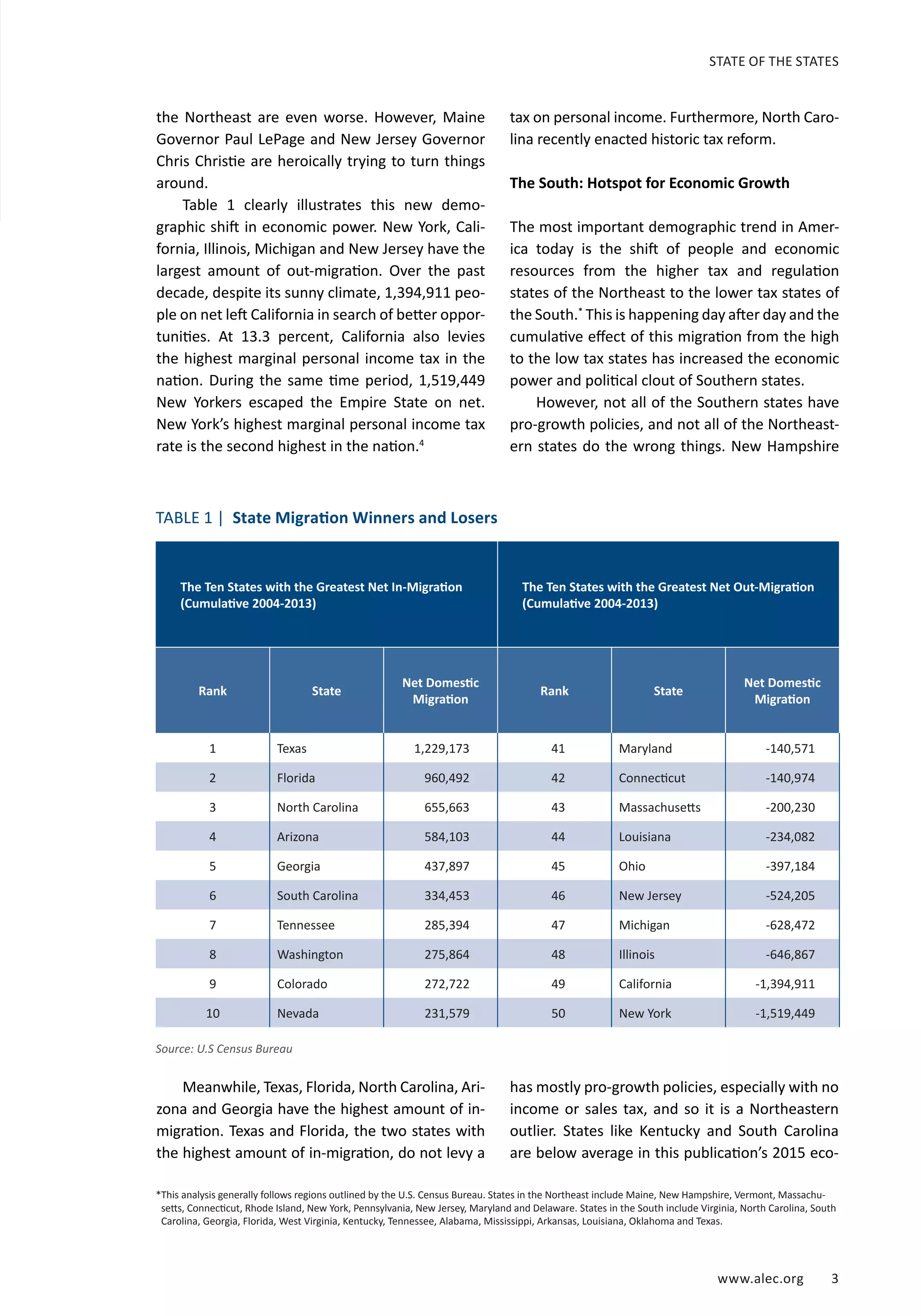 www.alec.org 3
STATE OF THE STATES
the Northeast are even worse. However, Maine
Governor Paul LePage and New Jersey Governor
Chris Christie are heroically trying to turn things
around.
Table 1 clearly illustrates this new demo-
graphic shift in economic power. New York, Cali-
fornia, Illinois, Michigan and New Jersey have the
largest amount of out-migration. Over the past
decade, despite its sunny climate, 1,394,911 peo-
ple on net left California in search of better oppor-
tunities. At 13.3 percent, California also levies
the highest marginal personal income tax in the
nation. During the same time period, 1,519,449
New Yorkers escaped the Empire State on net.
New York’s highest marginal personal income tax
rate is the second highest in the nation.4
TABLE 1 | State Migration Winners and Losers
The Ten States with the Greatest Net In-Migration
(Cumulative 2004-2013)
The Ten States with the Greatest Net Out-Migration
(Cumulative 2004-2013)
Rank State
Net Domestic
Migration
Rank State
Net Domestic
Migration
1 Texas 1,229,173 41 Maryland -140,571
2 Florida 960,492 42 Connecticut -140,974
3 North Carolina 655,663 43 Massachusetts -200,230
4 Arizona 584,103 44 Louisiana -234,082
5 Georgia 437,897 45 Ohio -397,184
6 South Carolina 334,453 46 New Jersey -524,205
7 Tennessee 285,394 47 Michigan -628,472
8 Washington 275,864 48 Illinois -646,867
9 Colorado 272,722 49 California -1,394,911
10 Nevada 231,579 50 New York -1,519,449
Source: U.S Census Bureau
Meanwhile, Texas, Florida, North Carolina, Ari-
zona and Georgia have the highest amount of in-
migration. Texas and Florida, the two states with
the highest amount of in-migration, do not levy a
tax on personal income. Furthermore, North Caro-
lina recently enacted historic tax reform.
The South: Hotspot for Economic Growth
The most important demographic trend in Amer-
ica today is the shift of people and economic
resources from the higher tax and regulation
states of the Northeast to the lower tax states of
the South.*
This is happening day after day and the
cumulative effect of this migration from the high
to the low tax states has increased the economic
power and political clout of Southern states.
However, not all of the Southern states have
pro-growth policies, and not all of the Northeast-
ern states do the wrong things. New Hampshire
has mostly pro-growth policies, especially with no
has mostly pro-growth policies, especially with no
income or sales tax, and so it is a Northeastern
outlier. States like Kentucky and South Carolina
are below average in this publication’s 2015 eco-
*This analysis generally follows regions outlined by the U.S. Census Bureau. States in the Northeast include Maine, New Hampshire, Vermont, Massachu-
setts, Connecticut, Rhode Island, New York, Pennsylvania, New Jersey, Maryland and Delaware. States in the South include Virginia, North Carolina, South
Carolina, Georgia, Florida, West Virginia, Kentucky, Tennessee, Alabama, Mississippi, Arkansas, Louisiana, Oklahoma and Texas.
 