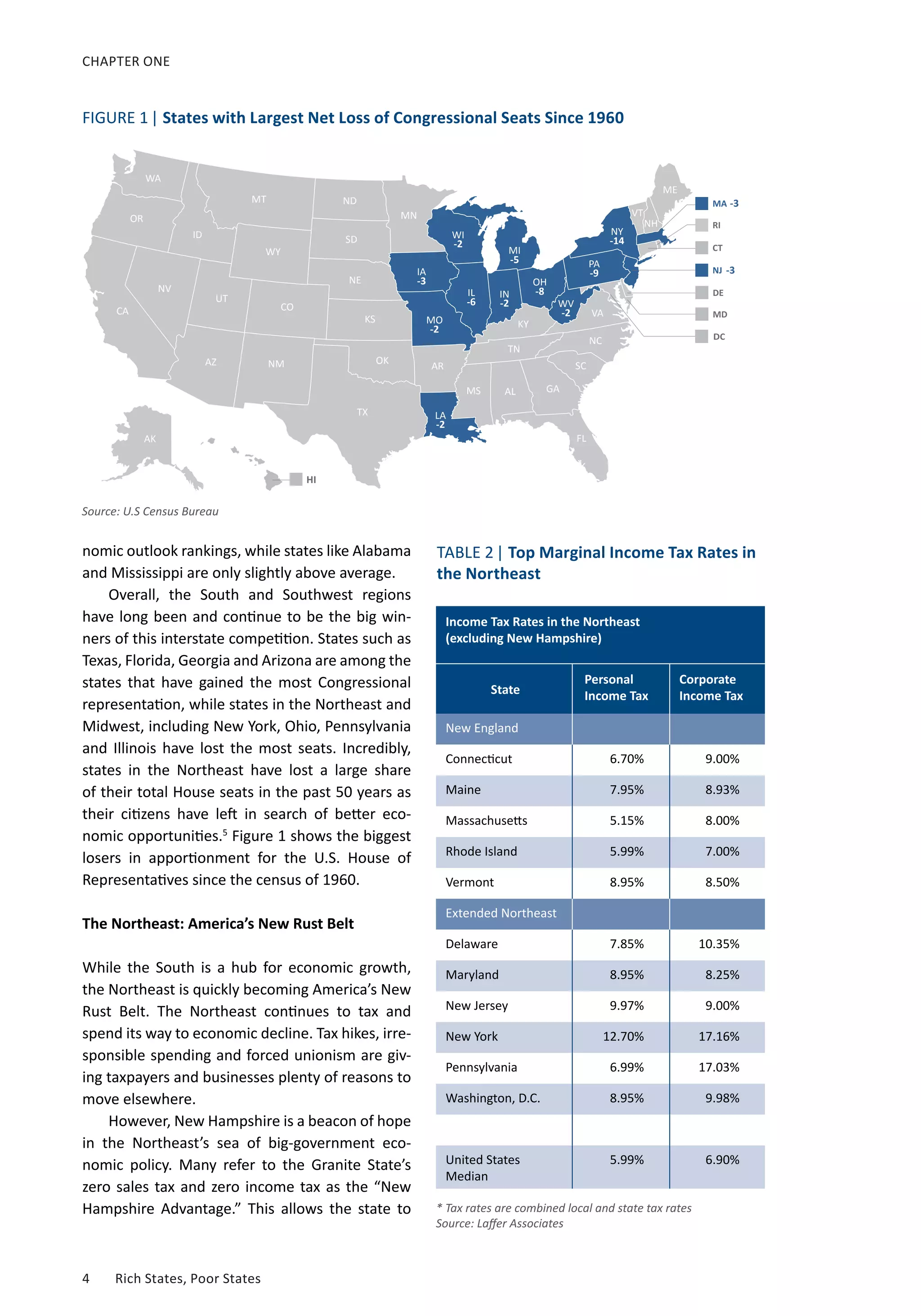 4	 Rich States, Poor States
CHAPTER ONE
nomic outlook rankings, while states like Alabama
and Mississippi are only slightly above average.
Overall, the South and Southwest regions
have long been and continue to be the big win-
ners of this interstate competition. States such as
Texas, Florida, Georgia and Arizona are among the
states that have gained the most Congressional
representation, while states in the Northeast and
Midwest, including New York, Ohio, Pennsylvania
and Illinois have lost the most seats. Incredibly,
states in the Northeast have lost a large share
of their total House seats in the past 50 years as
their citizens have left in search of better eco-
nomic opportunities.5
Figure 1 shows the biggest
losers in apportionment for the U.S. House of
Representatives since the census of 1960.
The Northeast: America’s New Rust Belt
While the South is a hub for economic growth,
the Northeast is quickly becoming America’s New
Rust Belt. The Northeast continues to tax and
spend its way to economic decline. Tax hikes, irre-
sponsible spending and forced unionism are giv-
ing taxpayers and businesses plenty of reasons to
move elsewhere.
However, New Hampshire is a beacon of hope
in the Northeast’s sea of big-government eco-
nomic policy. Many refer to the Granite State’s
zero sales tax and zero income tax as the “New
Hampshire Advantage.” This allows the state to
Income Tax Rates in the Northeast
(excluding New Hampshire)
State
Personal
Income Tax
Corporate
Income Tax
New England
Connecticut 6.70% 9.00%
Maine 7.95% 8.93%
Massachusetts 5.15% 8.00%
Rhode Island 5.99% 7.00%
Vermont 8.95% 8.50%
Extended Northeast
Delaware 7.85% 10.35%
Maryland 8.95% 8.25%
New Jersey 9.97% 9.00%
New York 12.70% 17.16%
Pennsylvania 6.99% 17.03%
Washington, D.C. 8.95% 9.98%
United States
Median
5.99% 6.90%
* Tax rates are combined local and state tax rates
Source: Laffer Associates
FIGURE 1| States with Largest Net Loss of Congressional Seats Since 1960
WA
OR
CA
MT
ID
NV
UT
WY
AZ
ND
SD
CO
NM
TX
OK
KS
NE
MN
IA
-3
WI
-2
MO
-2
AR
LA
-2
IL
-6
IN
-2
MI
-5
OH
-8
WV
-2
PA
-9
NY
-14
VT
NH
ME
-3
-3
KY
TN
MS AL GA
SC
VA
NC
FL
HI
AK
Source: U.S Census Bureau
TABLE 2| Top Marginal Income Tax Rates in
the Northeast
 