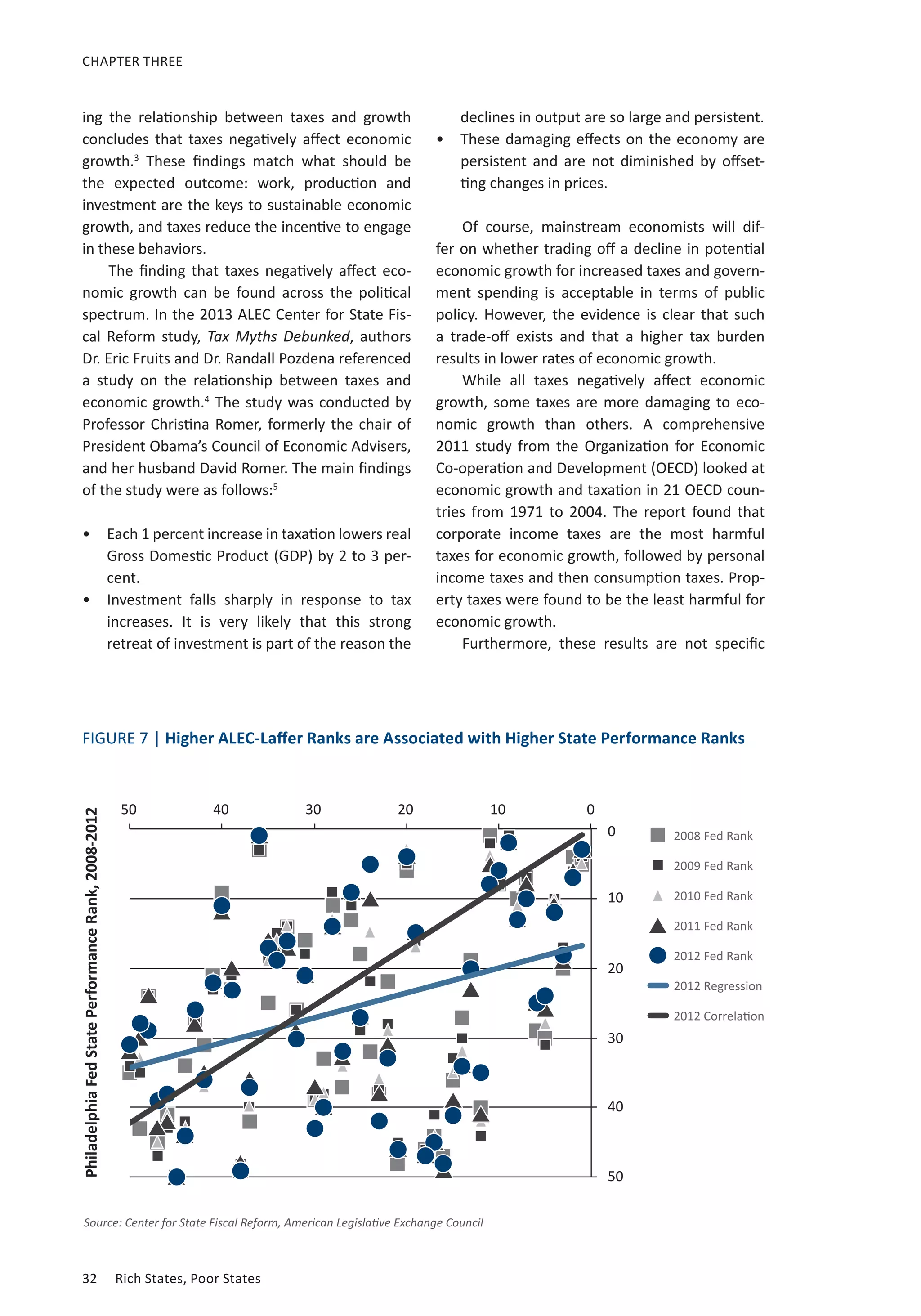 32	 Rich States, Poor States
CHAPTER THREE
ing the relationship between taxes and growth
concludes that taxes negatively affect economic
growth.3
These findings match what should be
the expected outcome: work, production and
investment are the keys to sustainable economic
growth, and taxes reduce the incentive to engage
in these behaviors.
The finding that taxes negatively affect eco-
nomic growth can be found across the political
spectrum. In the 2013 ALEC Center for State Fis-
cal Reform study, Tax Myths Debunked, authors
Dr. Eric Fruits and Dr. Randall Pozdena referenced
a study on the relationship between taxes and
economic growth.4
The study was conducted by
Professor Christina Romer, formerly the chair of
President Obama’s Council of Economic Advisers,
and her husband David Romer. The main findings
of the study were as follows:5
•	 Each 1 percent increase in taxation lowers real
Gross Domestic Product (GDP) by 2 to 3 per-
cent.
•	 Investment falls sharply in response to tax
increases. It is very likely that this strong
retreat of investment is part of the reason the
declines in output are so large and persistent.
•	 These damaging effects on the economy are
persistent and are not diminished by offset-
ting changes in prices.
Of course, mainstream economists will dif-
fer on whether trading off a decline in potential
economic growth for increased taxes and govern-
ment spending is acceptable in terms of public
policy. However, the evidence is clear that such
a trade-off exists and that a higher tax burden
results in lower rates of economic growth.
While all taxes negatively affect economic
growth, some taxes are more damaging to eco-
nomic growth than others. A comprehensive
2011 study from the Organization for Economic
Co-operation and Development (OECD) looked at
economic growth and taxation in 21 OECD coun-
tries from 1971 to 2004. The report found that
corporate income taxes are the most harmful
taxes for economic growth, followed by personal
income taxes and then consumption taxes. Prop-
erty taxes were found to be the least harmful for
economic growth.
Furthermore, these results are not specific
0
10
20
30
40
50
01020304050
2008 Fed Rank
2009 Fed Rank
2010 Fed Rank
2011 Fed Rank
2012 Fed Rank
2012 Regression
2012 Correlation
PhiladelphiaFedStatePerformanceRank,2008-2012
Source: Center for State Fiscal Reform, American Legislative Exchange Council
FIGURE 7 | Higher ALEC-Laffer Ranks are Associated with Higher State Performance Ranks
 