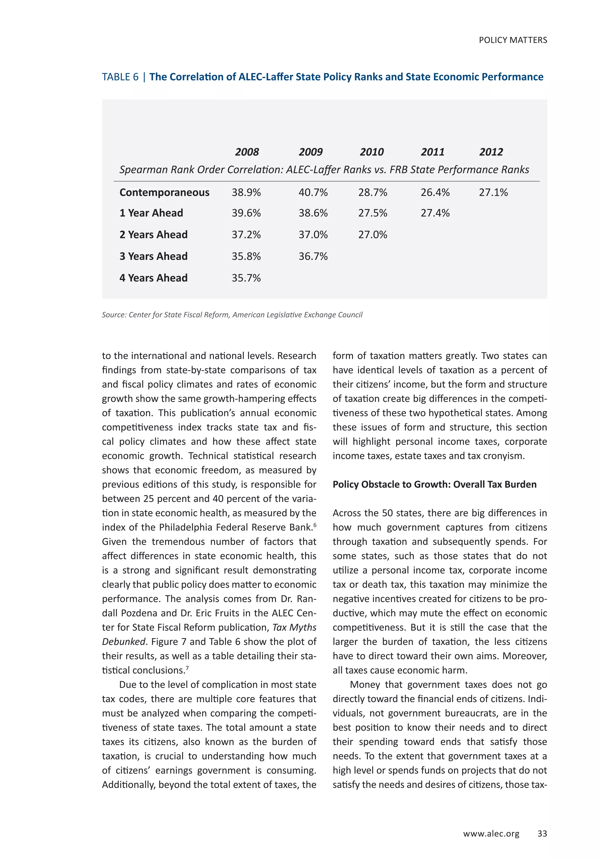 www.alec.org 33
POLICY MATTERS
to the international and national levels. Research
findings from state-by-state comparisons of tax
and fiscal policy climates and rates of economic
growth show the same growth-hampering effects
of taxation. This publication’s annual economic
competitiveness index tracks state tax and fis-
cal policy climates and how these affect state
economic growth. Technical statistical research
shows that economic freedom, as measured by
previous editions of this study, is responsible for
between 25 percent and 40 percent of the varia-
tion in state economic health, as measured by the
index of the Philadelphia Federal Reserve Bank.6
Given the tremendous number of factors that
affect differences in state economic health, this
is a strong and significant result demonstrating
clearly that public policy does matter to economic
performance. The analysis comes from Dr. Ran-
dall Pozdena and Dr. Eric Fruits in the ALEC Cen-
ter for State Fiscal Reform publication, Tax Myths
Debunked. Figure 7 and Table 6 show the plot of
their results, as well as a table detailing their sta-
tistical conclusions.7
Due to the level of complication in most state
tax codes, there are multiple core features that
must be analyzed when comparing the competi-
tiveness of state taxes. The total amount a state
taxes its citizens, also known as the burden of
taxation, is crucial to understanding how much
of citizens’ earnings government is consuming.
Additionally, beyond the total extent of taxes, the
TABLE 6 | The Correlation of ALEC-Laffer State Policy Ranks and State Economic Performance
Source: Center for State Fiscal Reform, American Legislative Exchange Council
form of taxation matters greatly. Two states can
have identical levels of taxation as a percent of
their citizens’ income, but the form and structure
of taxation create big differences in the competi-
tiveness of these two hypothetical states. Among
these issues of form and structure, this section
will highlight personal income taxes, corporate
income taxes, estate taxes and tax cronyism.
Policy Obstacle to Growth: Overall Tax Burden
Across the 50 states, there are big differences in
how much government captures from citizens
through taxation and subsequently spends. For
some states, such as those states that do not
utilize a personal income tax, corporate income
tax or death tax, this taxation may minimize the
negative incentives created for citizens to be pro-
ductive, which may mute the effect on economic
competitiveness. But it is still the case that the
larger the burden of taxation, the less citizens
have to direct toward their own aims. Moreover,
all taxes cause economic harm.
Money that government taxes does not go
directly toward the financial ends of citizens. Indi-
viduals, not government bureaucrats, are in the
best position to know their needs and to direct
their spending toward ends that satisfy those
needs. To the extent that government taxes at a
high level or spends funds on projects that do not
satisfy the needs and desires of citizens, those tax-
Contemporaneous 38.9% 40.7% 28.7% 26.4% 27.1%
1 Year Ahead 39.6% 38.6% 27.5% 27.4%
2 Years Ahead 37.2% 37.0% 27.0%
3 Years Ahead 35.8% 36.7%
4 Years Ahead 35.7%
Spearman Rank Order Correlation: ALEC-Laffer Ranks vs. FRB State Performance Ranks
2008 2009 2010 2011 2012
 