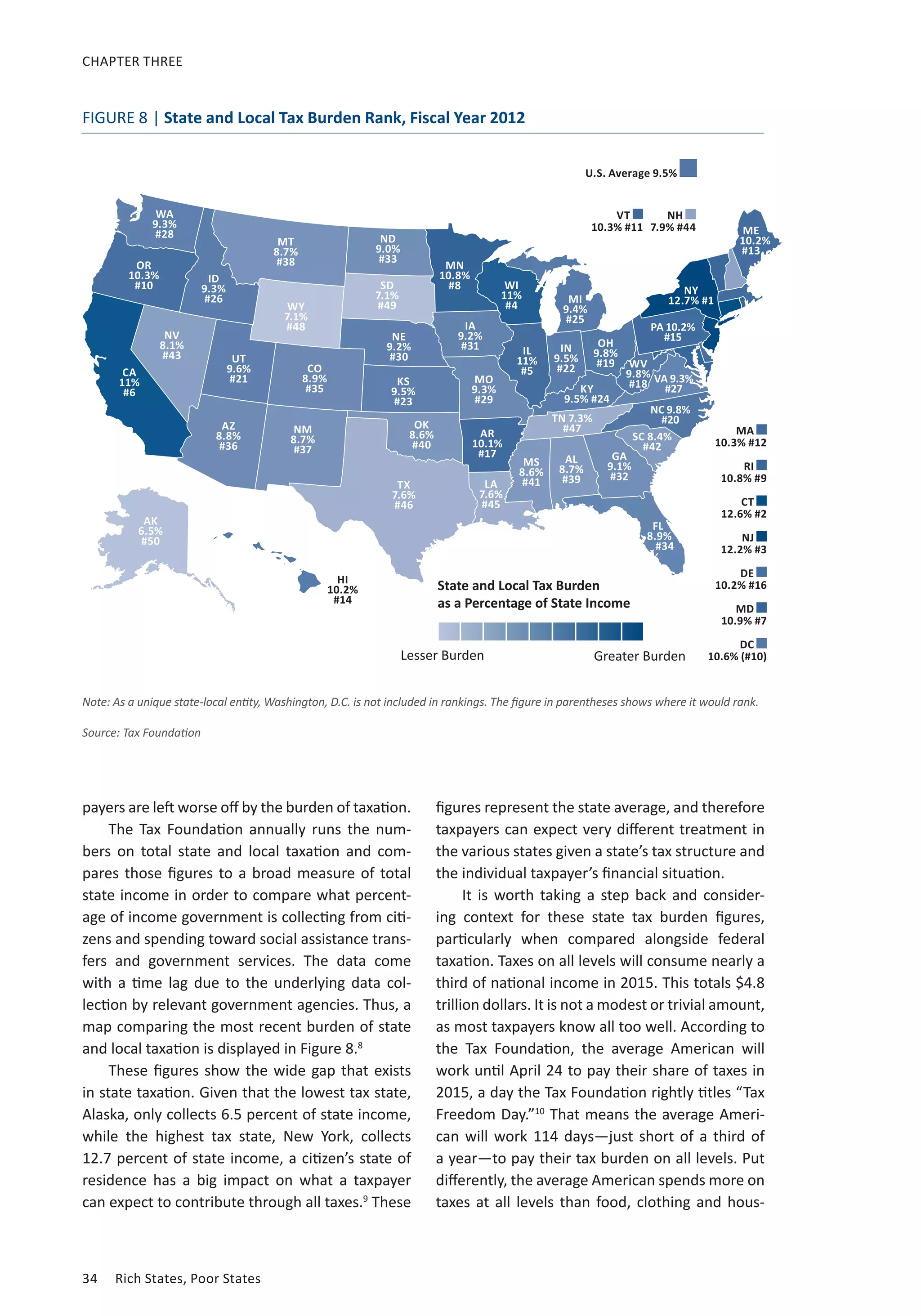 34	 Rich States, Poor States
CHAPTER THREE
payers are left worse off by the burden of taxation.
The Tax Foundation annually runs the num-
bers on total state and local taxation and com-
pares those figures to a broad measure of total
state income in order to compare what percent-
age of income government is collecting from citi-
zens and spending toward social assistance trans-
fers and government services. The data come
with a time lag due to the underlying data col-
lection by relevant government agencies. Thus, a
map comparing the most recent burden of state
and local taxation is displayed in Figure 8.8
These figures show the wide gap that exists
in state taxation. Given that the lowest tax state,
Alaska, only collects 6.5 percent of state income,
while the highest tax state, New York, collects
12.7 percent of state income, a citizen’s state of
residence has a big impact on what a taxpayer
can expect to contribute through all taxes.9
These
figures represent the state average, and therefore
taxpayers can expect very different treatment in
the various states given a state’s tax structure and
the individual taxpayer’s financial situation.
It is worth taking a step back and consider-
ing context for these state tax burden figures,
particularly when compared alongside federal
taxation. Taxes on all levels will consume nearly a
third of national income in 2015. This totals $4.8
trillion dollars. It is not a modest or trivial amount,
as most taxpayers know all too well. According to
the Tax Foundation, the average American will
work until April 24 to pay their share of taxes in
2015, a day the Tax Foundation rightly titles “Tax
Freedom Day.”10
That means the average Ameri-
can will work 114 days—just short of a third of
a year—to pay their tax burden on all levels. Put
differently, the average American spends more on
taxes at all levels than food, clothing and hous-
FIGURE 8 | State and Local Tax Burden Rank, Fiscal Year 2012
WY
7.1%
#48
AK
6.5%
#50
SD
7.1%
#49
TX
7.6%
#46
LA
7.6%
#45
TN 7.3%
#47
NV
8.1%
#43
SC 8.4%
#42
AL
8.7%
#39
MS
8.6%
#41
OK
8.6%
#40
MT
8.7%
#38
NM
8.7%
#37
ND
9.0%
#33
GA
9.1%
#32
AZ
8.8%
#36
MO
9.3%
#29
CO
8.9%
#35
FL
8.9%
#34
VA 9.3%
#27
IA
9.2%
#31
UT
9.6%
#21
WA
9.3%
#28
KS
9.5%
#23
NE
9.2%
#30
ID
9.3%
#26
KY
9.5% #24
IN
9.5%
#22
MI
9.4%
#25
HI
10.2%
#14
WV
9.8%
#18
OH
9.8%
#19
NC 9.8%
#20
OR
10.3%
#10
ME
10.2%
#13
IL
11%
#5
AR
10.1%
#17
PA 10.2%
#15
MN
10.8%
#8 WI
11%
#4
CA
11%
#6
NY
12.7% #1
| | | | | | | |
State and Local Tax Burden
as a Percentage of State Income
Lesser Burden Greater Burden
MA
10.3% #12
RI
10.8% #9
CT
12.6% #2
NJ
12.2% #3
DE
10.2% #16
MD
10.9% #7
DC
10.6% (#10)
VT
10.3% #11
NH
7.9% #44
U.S. Average 9.5%
Note: As a unique state-local entity, Washington, D.C. is not included in rankings. The figure in parentheses shows where it would rank.
Source: Tax Foundation
 