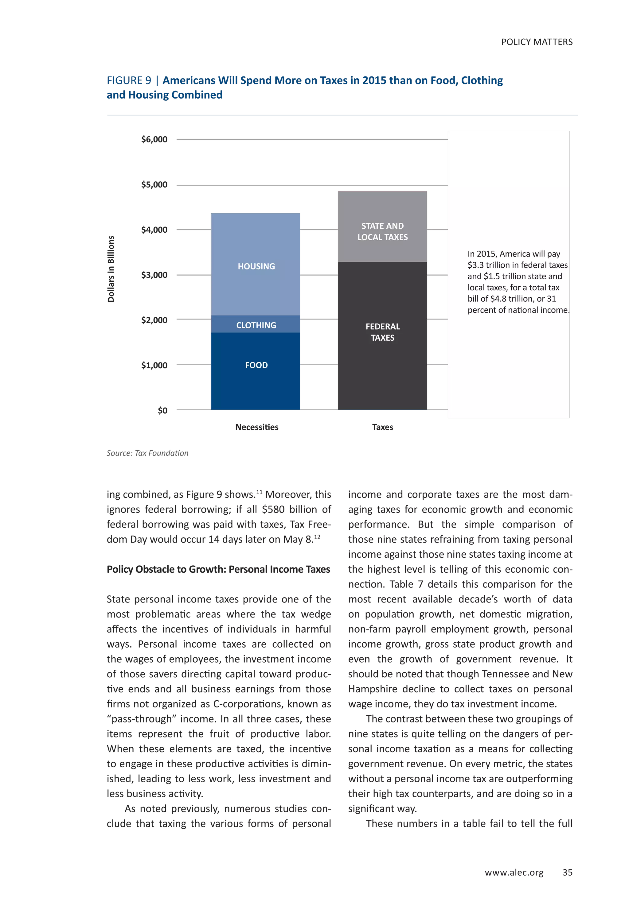 www.alec.org 35
FIGURE 9 | Americans Will Spend More on Taxes in 2015 than on Food, Clothing
and Housing Combined
POLICY MATTERS
ing combined, as Figure 9 shows.11
Moreover, this
ignores federal borrowing; if all $580 billion of
federal borrowing was paid with taxes, Tax Free-
dom Day would occur 14 days later on May 8.12
Policy Obstacle to Growth: Personal Income Taxes
State personal income taxes provide one of the
most problematic areas where the tax wedge
affects the incentives of individuals in harmful
ways. Personal income taxes are collected on
the wages of employees, the investment income
of those savers directing capital toward produc-
tive ends and all business earnings from those
firms not organized as C-corporations, known as
“pass-through” income. In all three cases, these
items represent the fruit of productive labor.
When these elements are taxed, the incentive
to engage in these productive activities is dimin-
ished, leading to less work, less investment and
less business activity.
As noted previously, numerous studies con-
clude that taxing the various forms of personal
Source: Tax Foundation
income and corporate taxes are the most dam-
aging taxes for economic growth and economic
performance. But the simple comparison of
those nine states refraining from taxing personal
income against those nine states taxing income at
the highest level is telling of this economic con-
nection. Table 7 details this comparison for the
most recent available decade’s worth of data
on population growth, net domestic migration,
non-farm payroll employment growth, personal
income growth, gross state product growth and
even the growth of government revenue. It
should be noted that though Tennessee and New
Hampshire decline to collect taxes on personal
wage income, they do tax investment income.
The contrast between these two groupings of
nine states is quite telling on the dangers of per-
sonal income taxation as a means for collecting
government revenue. On every metric, the states
without a personal income tax are outperforming
their high tax counterparts, and are doing so in a
significant way.
These numbers in a table fail to tell the full
$6,000
$5,000
$4,000
$3,000
$2,000
$1,000
$0
Necessities Taxes
CLOTHING
HOUSING
FOOD
STATE AND
LOCAL TAXES
FEDERAL
TAXES
In 2015, America will pay
$3.3 trillion in federal taxes
and $1.5 trillion state and
local taxes, for a total tax
bill of $4.8 trillion, or 31
percent of national income.
DollarsinBillions
 