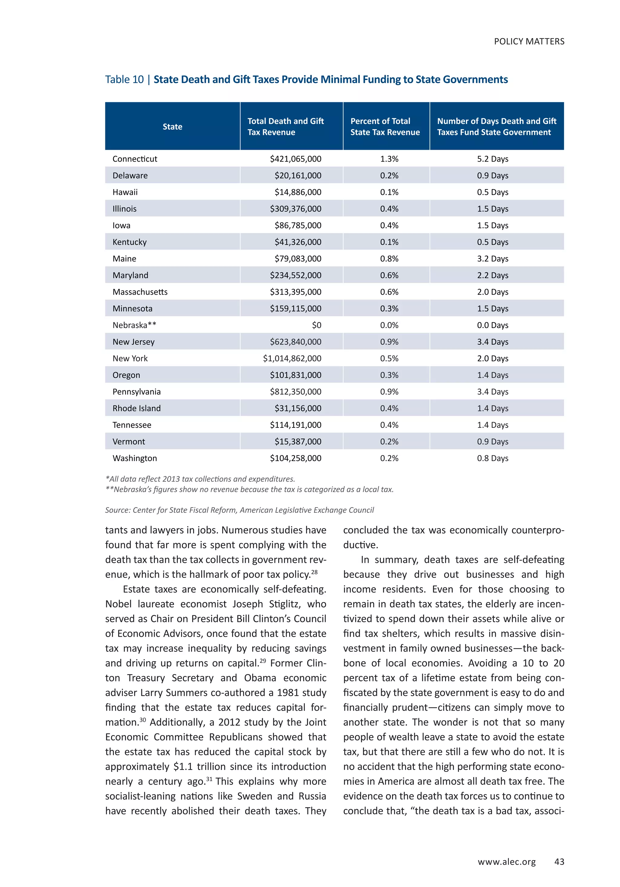 www.alec.org 43
State
Total Death and Gift
Tax Revenue
Percent of Total
State Tax Revenue
Number of Days Death and Gift
Taxes Fund State Government
Connecticut $421,065,000 1.3% 5.2 Days
Delaware $20,161,000 0.2% 0.9 Days
Hawaii $14,886,000 0.1% 0.5 Days
Illinois $309,376,000 0.4% 1.5 Days
Iowa $86,785,000 0.4% 1.5 Days
Kentucky $41,326,000 0.1% 0.5 Days
Maine $79,083,000 0.8% 3.2 Days
Maryland $234,552,000 0.6% 2.2 Days
Massachusetts $313,395,000 0.6% 2.0 Days
Minnesota $159,115,000 0.3% 1.5 Days
Nebraska** $0 0.0% 0.0 Days
New Jersey $623,840,000 0.9% 3.4 Days
New York $1,014,862,000 0.5% 2.0 Days
Oregon $101,831,000 0.3% 1.4 Days
Pennsylvania $812,350,000 0.9% 3.4 Days
Rhode Island $31,156,000 0.4% 1.4 Days
Tennessee $114,191,000 0.4% 1.4 Days
Vermont $15,387,000 0.2% 0.9 Days
Washington $104,258,000 0.2% 0.8 Days
*All data reflect 2013 tax collections and expenditures.
**Nebraska’s figures show no revenue because the tax is categorized as a local tax.
Source: Center for State Fiscal Reform, American Legislative Exchange Council
POLICY MATTERS
tants and lawyers in jobs. Numerous studies have
found that far more is spent complying with the
death tax than the tax collects in government rev-
enue, which is the hallmark of poor tax policy.28
Estate taxes are economically self-defeating.
Nobel laureate economist Joseph Stiglitz, who
served as Chair on President Bill Clinton’s Council
of Economic Advisors, once found that the estate
tax may increase inequality by reducing savings
and driving up returns on capital.29
Former Clin-
ton Treasury Secretary and Obama economic
adviser Larry Summers co-authored a 1981 study
finding that the estate tax reduces capital for-
mation.30
 Additionally, a 2012 study by the Joint
Economic Committee Republicans showed that
the estate tax has reduced the capital stock by
approximately $1.1 trillion since its introduction
nearly a century ago.31
This explains why more
socialist-leaning nations like Sweden and Russia
have recently abolished their death taxes. They
Table 10 | State Death and Gift Taxes Provide Minimal Funding to State Governments
concluded the tax was economically counterpro-
ductive.
In summary, death taxes are self-defeating
because they drive out businesses and high
income residents. Even for those choosing to
remain in death tax states, the elderly are incen-
tivized to spend down their assets while alive or
find tax shelters, which results in massive disin-
vestment in family owned businesses—the back-
bone of local economies. Avoiding a 10 to 20
percent tax of a lifetime estate from being con-
fiscated by the state government is easy to do and
financially prudent—citizens can simply move to
another state. The wonder is not that so many
people of wealth leave a state to avoid the estate
tax, but that there are still a few who do not. It is
no accident that the high performing state econo-
mies in America are almost all death tax free. The
evidence on the death tax forces us to continue to
conclude that, “the death tax is a bad tax, associ-
 