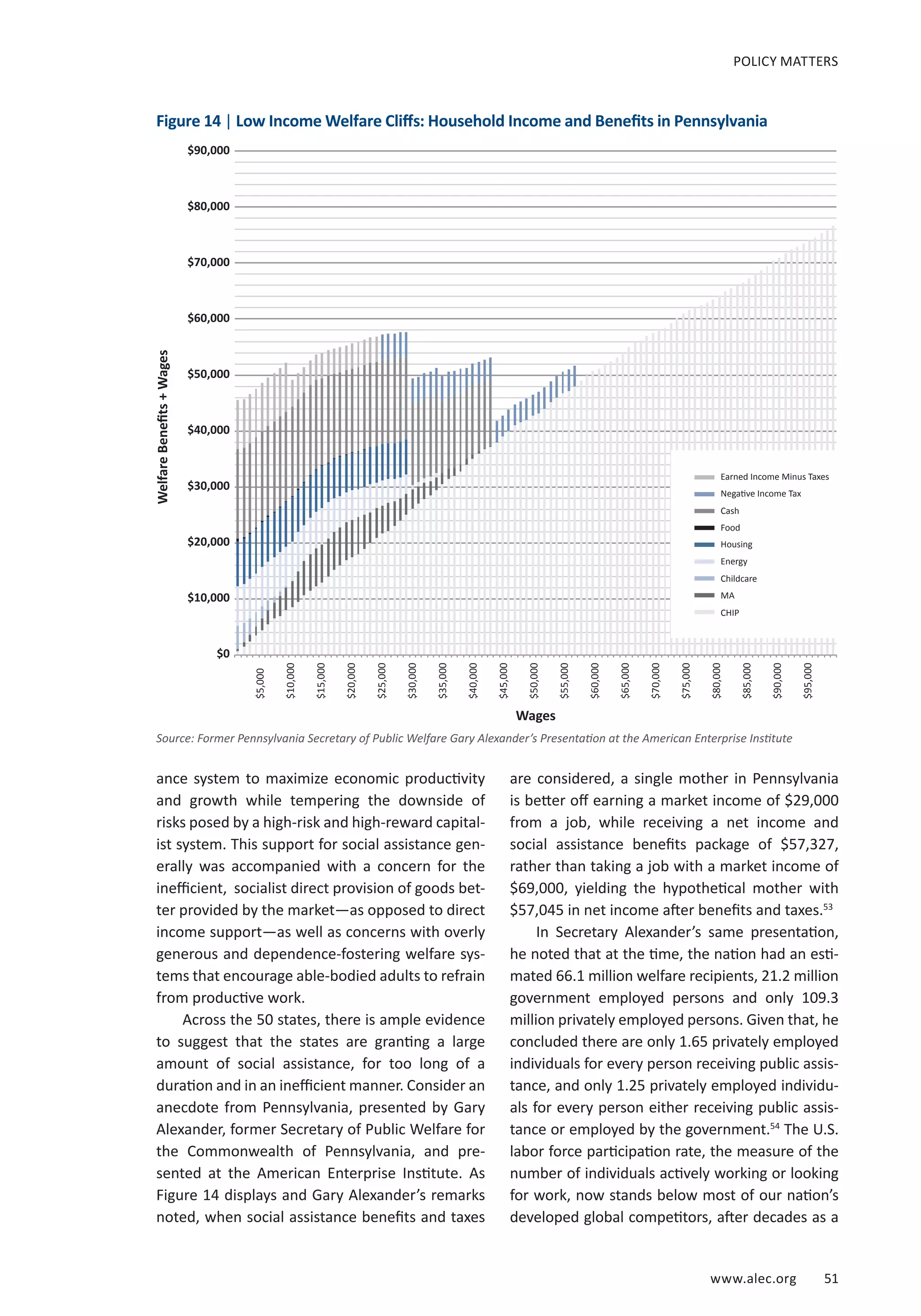 www.alec.org 51
$90,000
$80,000
$70,000
$60,000
$50,000
$40,000
$30,000
$20,000
$10,000
$0
POLICY MATTERS
ance system to maximize economic productivity
and growth while tempering the downside of
risks posed by a high-risk and high-reward capital-
ist system. This support for social assistance gen-
erally was accompanied with a concern for the
inefficient, socialist direct provision of goods bet-
ter provided by the market—as opposed to direct
income support—as well as concerns with overly
generous and dependence-fostering welfare sys-
tems that encourage able-bodied adults to refrain
from productive work.
Across the 50 states, there is ample evidence
to suggest that the states are granting a large
amount of social assistance, for too long of a
duration and in an inefficient manner. Consider an
anecdote from Pennsylvania, presented by Gary
Alexander, former Secretary of Public Welfare for
the Commonwealth of Pennsylvania, and pre-
sented at the American Enterprise Institute. As
Figure 14 displays and Gary Alexander’s remarks
noted, when social assistance benefits and taxes
Figure 14 | Low Income Welfare Cliffs: Household Income and Benefits in Pennsylvania
Source: Former Pennsylvania Secretary of Public Welfare Gary Alexander’s Presentation at the American Enterprise Institute
are considered, a single mother in Pennsylvania
is better off earning a market income of $29,000
from a job, while receiving a net income and
social assistance benefits package of $57,327,
rather than taking a job with a market income of
$69,000, yielding the hypothetical mother with
$57,045 in net income after benefits and taxes.53
In Secretary Alexander’s same presentation,
he noted that at the time, the nation had an esti-
mated 66.1 million welfare recipients, 21.2 million
government employed persons and only 109.3
million privately employed persons. Given that, he
concluded there are only 1.65 privately employed
individuals for every person receiving public assis-
tance, and only 1.25 privately employed individu-
als for every person either receiving public assis-
tance or employed by the government.54
The U.S.
labor force participation rate, the measure of the
number of individuals actively working or looking
for work, now stands below most of our nation’s
developed global competitors, after decades as a
Earned Income Minus Taxes
Negative Income Tax
Cash
Food
Housing
Energy
Childcare
MA
CHIP
Wages
WelfareBenefits+Wages
$5,000
$10,000
$15,000
$20,000
$25,000
$30,000
$35,000
$40,000
$45,000
$50,000
$55,000
$60,000
$65,000
$70,000
$75,000
$80,000
$85,000
$90,000
$95,000
 