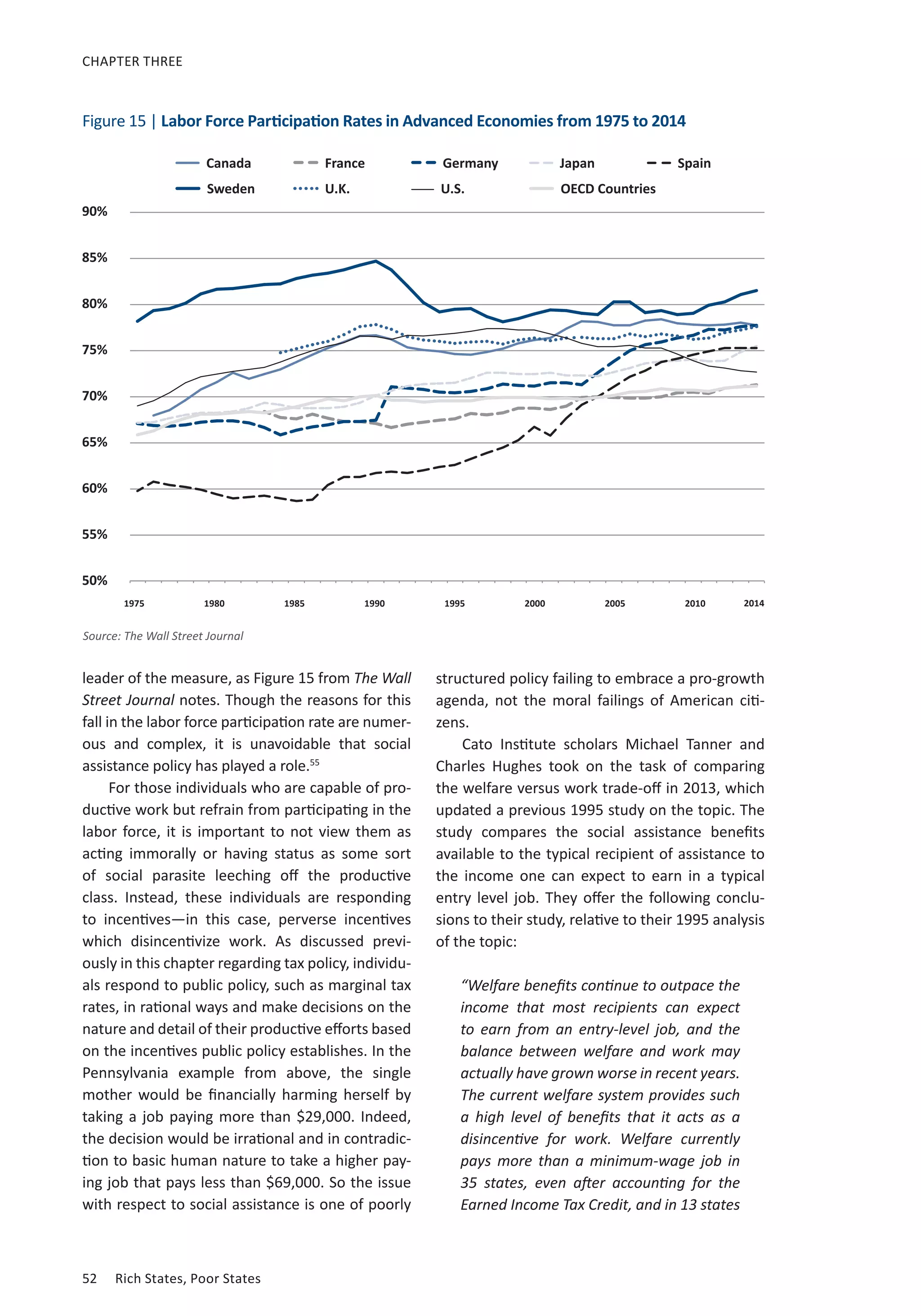 52	 Rich States, Poor States
CHAPTER THREE
leader of the measure, as Figure 15 from The Wall
Street Journal notes. Though the reasons for this
fall in the labor force participation rate are numer-
ous and complex, it is unavoidable that social
assistance policy has played a role.55
For those individuals who are capable of pro-
ductive work but refrain from participating in the
labor force, it is important to not view them as
acting immorally or having status as some sort
of social parasite leeching off the productive
class. Instead, these individuals are responding
to incentives—in this case, perverse incentives
which disincentivize work. As discussed previ-
ously in this chapter regarding tax policy, individu-
als respond to public policy, such as marginal tax
rates, in rational ways and make decisions on the
nature and detail of their productive efforts based
on the incentives public policy establishes. In the
Pennsylvania example from above, the single
mother would be financially harming herself by
taking a job paying more than $29,000. Indeed,
the decision would be irrational and in contradic-
tion to basic human nature to take a higher pay-
ing job that pays less than $69,000. So the issue
with respect to social assistance is one of poorly
Figure 15 | Labor Force Participation Rates in Advanced Economies from 1975 to 2014
Source: The Wall Street Journal
structured policy failing to embrace a pro-growth
agenda, not the moral failings of American citi-
zens.
Cato Institute scholars Michael Tanner and
Charles Hughes took on the task of comparing
the welfare versus work trade-off in 2013, which
updated a previous 1995 study on the topic. The
study compares the social assistance benefits
available to the typical recipient of assistance to
the income one can expect to earn in a typical
entry level job. They offer the following conclu-
sions to their study, relative to their 1995 analysis
of the topic:
“Welfare benefits continue to outpace the
income that most recipients can expect
to earn from an entry-level job, and the
balance between welfare and work may
actually have grown worse in recent years.
The current welfare system provides such
a high level of benefits that it acts as a
disincentive for work. Welfare currently
pays more than a minimum-wage job in
35 states, even after accounting for the
Earned Income Tax Credit, and in 13 states
Canada
Sweden
France
U.K.
Germany
U.S.
Japan
OECD Countries
Spain
90%
85%
80%
75%
70%
65%
60%
55%
50%
1975 1980 1985 1990 1995 2000 2005 2010 2014
 