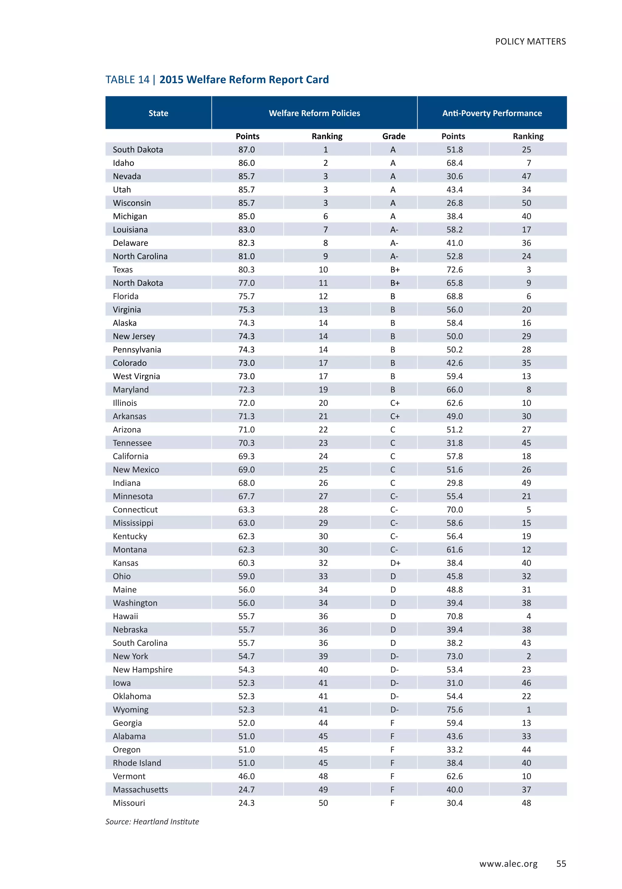 www.alec.org 55
POLICY MATTERS
State Welfare Reform Policies Anti-Poverty Performance
Points Ranking Grade Points Ranking
South Dakota 87.0 1 A 51.8 25
Idaho 86.0 2 A 68.4 7
Nevada 85.7 3 A 30.6 47
Utah 85.7 3 A 43.4 34
Wisconsin 85.7 3 A 26.8 50
Michigan 85.0 6 A 38.4 40
Louisiana 83.0 7 A- 58.2 17
Delaware 82.3 8 A- 41.0 36
North Carolina 81.0 9 A- 52.8 24
Texas 80.3 10 B+ 72.6 3
North Dakota 77.0 11 B+ 65.8 9
Florida 75.7 12 B 68.8 6
Virginia 75.3 13 B 56.0 20
Alaska 74.3 14 B 58.4 16
New Jersey 74.3 14 B 50.0 29
Pennsylvania 74.3 14 B 50.2 28
Colorado 73.0 17 B 42.6 35
West Virgnia 73.0 17 B 59.4 13
Maryland 72.3 19 B 66.0 8
Illinois 72.0 20 C+ 62.6 10
Arkansas 71.3 21 C+ 49.0 30
Arizona 71.0 22 C 51.2 27
Tennessee 70.3 23 C 31.8 45
California 69.3 24 C 57.8 18
New Mexico 69.0 25 C 51.6 26
Indiana 68.0 26 C 29.8 49
Minnesota 67.7 27 C- 55.4 21
Connecticut 63.3 28 C- 70.0 5
Mississippi 63.0 29 C- 58.6 15
Kentucky 62.3 30 C- 56.4 19
Montana 62.3 30 C- 61.6 12
Kansas 60.3 32 D+ 38.4 40
Ohio 59.0 33 D 45.8 32
Maine 56.0 34 D 48.8 31
Washington 56.0 34 D 39.4 38
Hawaii 55.7 36 D 70.8 4
Nebraska 55.7 36 D 39.4 38
South Carolina 55.7 36 D 38.2 43
New York 54.7 39 D- 73.0 2
New Hampshire 54.3 40 D- 53.4 23
Iowa 52.3 41 D- 31.0 46
Oklahoma 52.3 41 D- 54.4 22
Wyoming 52.3 41 D- 75.6 1
Georgia 52.0 44 F 59.4 13
Alabama 51.0 45 F 43.6 33
Oregon 51.0 45 F 33.2 44
Rhode Island 51.0 45 F 38.4 40
Vermont 46.0 48 F 62.6 10
Massachusetts 24.7 49 F 40.0 37
Missouri 24.3 50 F 30.4 48
Source: Heartland Institute
TABLE 14| 2015 Welfare Reform Report Card
 