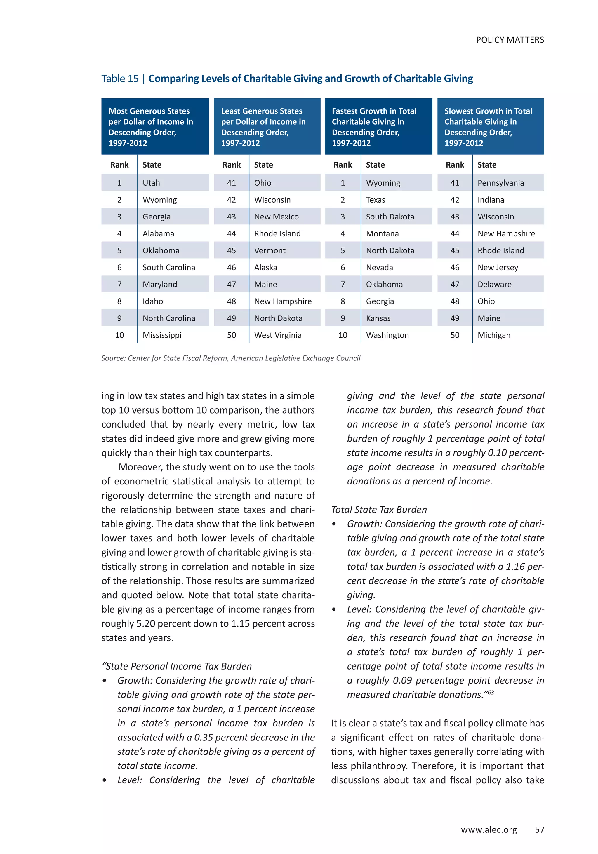 www.alec.org 57
POLICY MATTERS
ing in low tax states and high tax states in a simple
top 10 versus bottom 10 comparison, the authors
concluded that by nearly every metric, low tax
states did indeed give more and grew giving more
quickly than their high tax counterparts.
Moreover, the study went on to use the tools
of econometric statistical analysis to attempt to
rigorously determine the strength and nature of
the relationship between state taxes and chari-
table giving. The data show that the link between
lower taxes and both lower levels of charitable
giving and lower growth of charitable giving is sta-
tistically strong in correlation and notable in size
of the relationship. Those results are summarized
and quoted below. Note that total state charita-
ble giving as a percentage of income ranges from
roughly 5.20 percent down to 1.15 percent across
states and years.
“State Personal Income Tax Burden
•	 Growth: Considering the growth rate of chari-
table giving and growth rate of the state per-
sonal income tax burden, a 1 percent increase
in a state’s personal income tax burden is
associated with a 0.35 percent decrease in the
state’s rate of charitable giving as a percent of
total state income.
•	 Level: Considering the level of charitable
giving and the level of the state personal
income tax burden, this research found that
an increase in a state’s personal income tax
burden of roughly 1 percentage point of total
state income results in a roughly 0.10 percent-
age point decrease in measured charitable
donations as a percent of income.
Total State Tax Burden
•	 Growth: Considering the growth rate of chari-
table giving and growth rate of the total state
tax burden, a 1 percent increase in a state’s
total tax burden is associated with a 1.16 per-
cent decrease in the state’s rate of charitable
giving.
•	 Level: Considering the level of charitable giv-
ing and the level of the total state tax bur-
den, this research found that an increase in
a state’s total tax burden of roughly 1 per-
centage point of total state income results in
a roughly 0.09 percentage point decrease in
measured charitable donations.”63
It is clear a state’s tax and fiscal policy climate has
a significant effect on rates of charitable dona-
tions, with higher taxes generally correlating with
less philanthropy. Therefore, it is important that
discussions about tax and fiscal policy also take
Most Generous States
per Dollar of Income in
Descending Order,
1997-2012
Rank State
1 Utah
2 Wyoming
3 Georgia
4 Alabama
5 Oklahoma
6 South Carolina
7 Maryland
8 Idaho
9 North Carolina
10 Mississippi
Table 15 | Comparing Levels of Charitable Giving and Growth of Charitable Giving
Source: Center for State Fiscal Reform, American Legislative Exchange Council
Least Generous States
per Dollar of Income in
Descending Order,
1997-2012
Rank State
41 Ohio
42 Wisconsin
43 New Mexico
44 Rhode Island
45 Vermont
46 Alaska
47 Maine
48 New Hampshire
49 North Dakota
50 West Virginia
Fastest Growth in Total
Charitable Giving in
Descending Order,
1997-2012
Rank State
1 Wyoming
2 Texas
3 South Dakota
4 Montana
5 North Dakota
6 Nevada
7 Oklahoma
8 Georgia
9 Kansas
10 Washington
Slowest Growth in Total
Charitable Giving in
Descending Order,
1997-2012
Rank State
41 Pennsylvania
42 Indiana
43 Wisconsin
44 New Hampshire
45 Rhode Island
46 New Jersey
47 Delaware
48 Ohio
49 Maine
50 Michigan
 