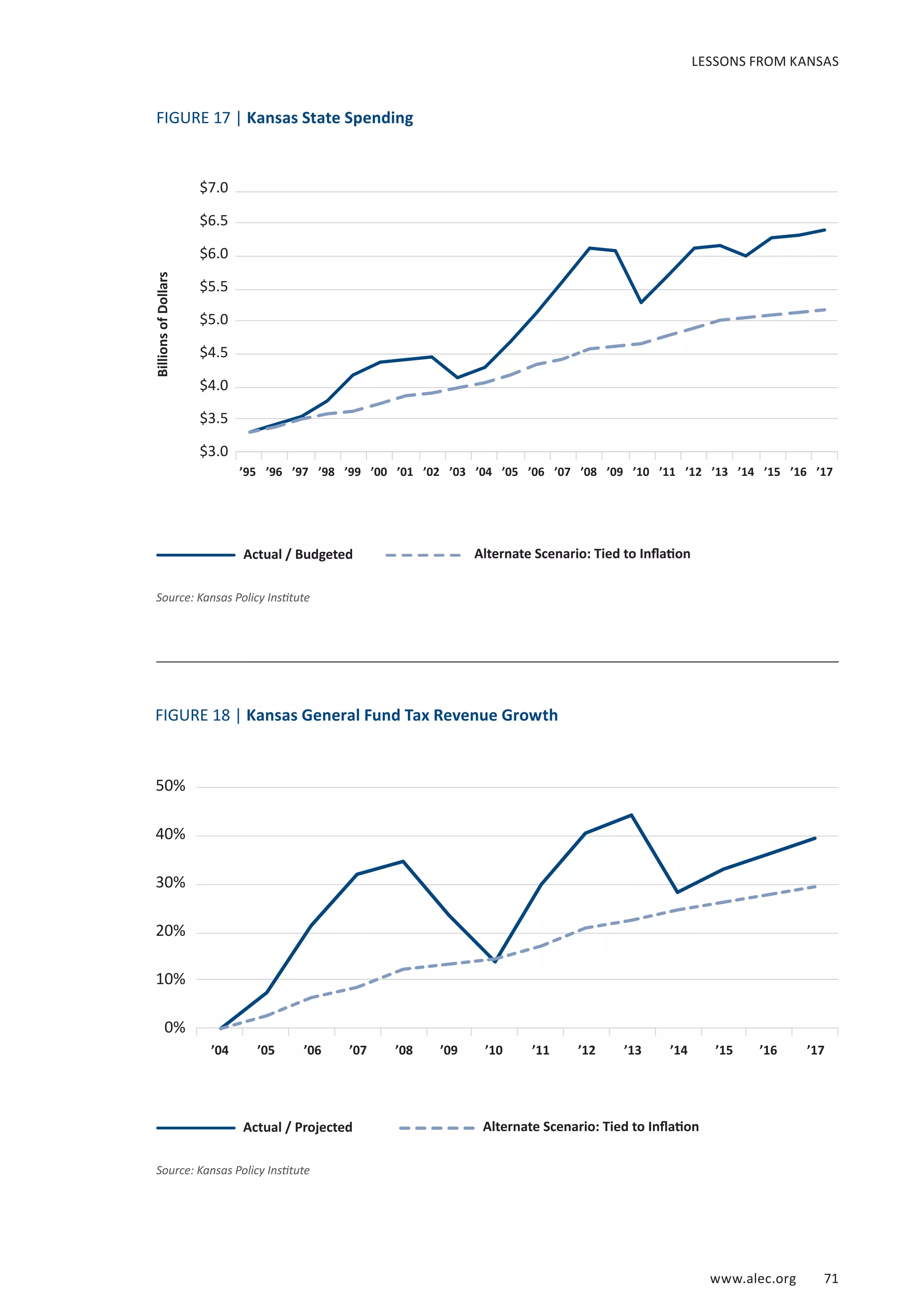 www.alec.org 71
LESSONS FROM KANSAS
FIGURE 17 | Kansas State Spending
FIGURE 18 | Kansas General Fund Tax Revenue Growth
’04 ’05 ’06 ’07 ’08 ’09 ’10 ’11 ’12 ’13 ’14 ’15 ’16 ’17
50%
40%
30%
20%
10%
0%
Actual / Projected Alternate Scenario: Tied to Inflation
Actual / Budgeted Alternate Scenario: Tied to Inflation
$7.0
$6.5
$6.0
$5.5
$5.0
$4.5
$4.0
$3.5
$3.0
’95 ’96 ’97 ’98 ’99 ’00 ’01 ’02 ’03 ’04 ’05 ’06 ’07 ’08 ’09 ’10 ’11 ’12 ’13 ’14 ’15 ’16 ’17
Source: Kansas Policy Institute
Source: Kansas Policy Institute
BillionsofDollars
 