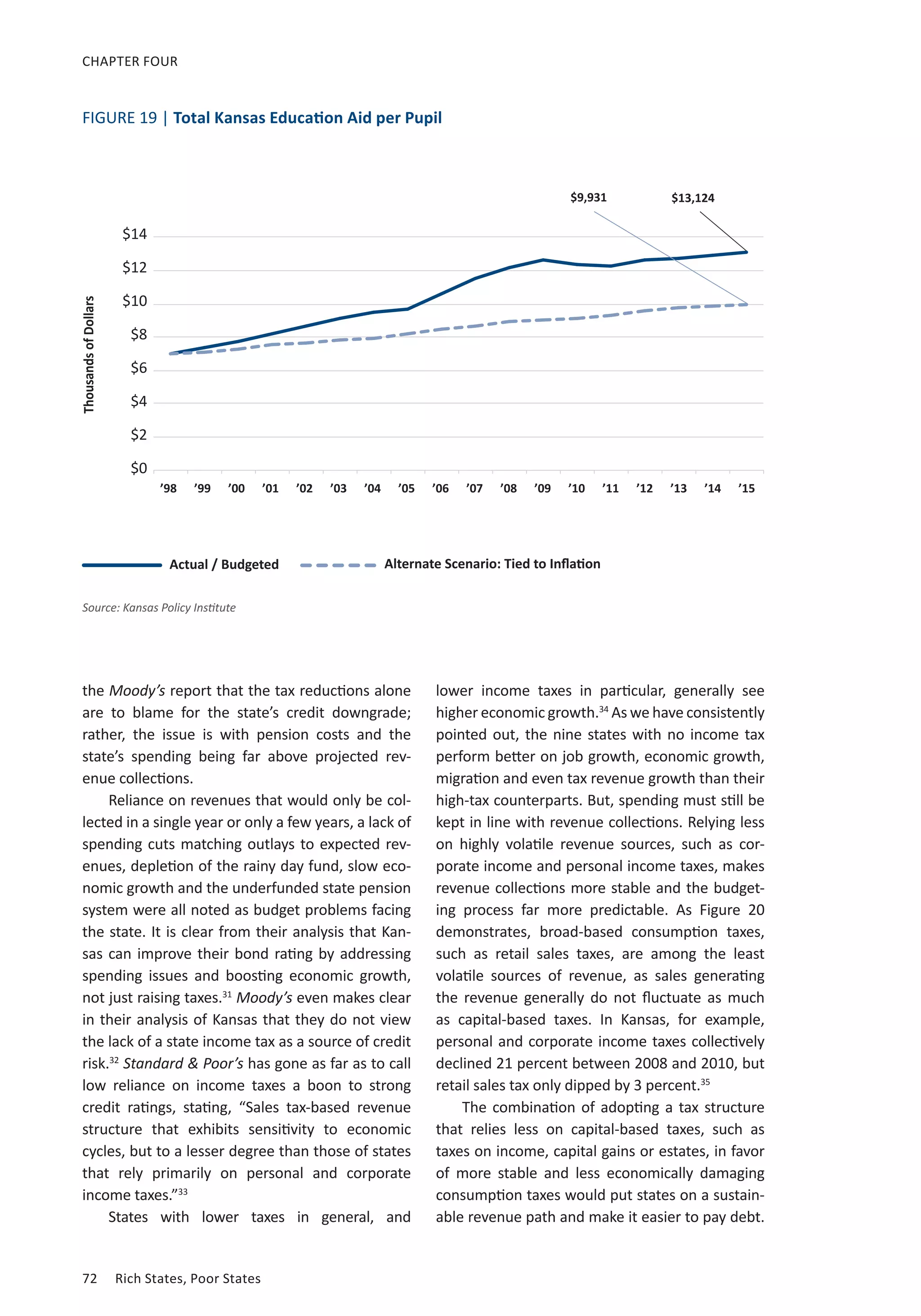 72	 Rich States, Poor States
CHAPTER FOUR
the Moody’s report that the tax reductions alone
are to blame for the state’s credit downgrade;
rather, the issue is with pension costs and the
state’s spending being far above projected rev-
enue collections.
Reliance on revenues that would only be col-
lected in a single year or only a few years, a lack of
spending cuts matching outlays to expected rev-
enues, depletion of the rainy day fund, slow eco-
nomic growth and the underfunded state pension
system were all noted as budget problems facing
the state. It is clear from their analysis that Kan-
sas can improve their bond rating by addressing
spending issues and boosting economic growth,
not just raising taxes.31
 Moody’s even makes clear
in their analysis of Kansas that they do not view
the lack of a state income tax as a source of credit
risk.32
 Standard  Poor’s has gone as far as to call
low reliance on income taxes a boon to strong
credit ratings, stating, “Sales tax-based revenue
structure that exhibits sensitivity to economic
cycles, but to a lesser degree than those of states
that rely primarily on personal and corporate
income taxes.”33
States with lower taxes in general, and
lower income taxes in particular, generally see
higher economic growth.34
As we have consistently
pointed out, the nine states with no income tax
perform better on job growth, economic growth,
migration and even tax revenue growth than their
high-tax counterparts. But, spending must still be
kept in line with revenue collections. Relying less
on highly volatile revenue sources, such as cor-
porate income and personal income taxes, makes
revenue collections more stable and the budget-
ing process far more predictable. As Figure 20
demonstrates, broad-based consumption taxes,
such as retail sales taxes, are among the least
volatile sources of revenue, as sales generating
the revenue generally do not fluctuate as much
as capital-based taxes. In Kansas, for example,
personal and corporate income taxes collectively
declined 21 percent between 2008 and 2010, but
retail sales tax only dipped by 3 percent.35
The combination of adopting a tax structure
that relies less on capital-based taxes, such as
taxes on income, capital gains or estates, in favor
of more stable and less economically damaging
consumption taxes would put states on a sustain-
able revenue path and make it easier to pay debt.
FIGURE 19 | Total Kansas Education Aid per Pupil
’98 ’99 ’00 ’01 ’02 ’03 ’04 ’05 ’06 ’07 ’08 ’09 ’10 ’11 ’12 ’13 ’14 ’15
Actual / Budgeted Alternate Scenario: Tied to Inflation
$14
$12
$10
$8
$6
$4
$2
$0
Source: Kansas Policy Institute
$13,124$9,931
ThousandsofDollars
 