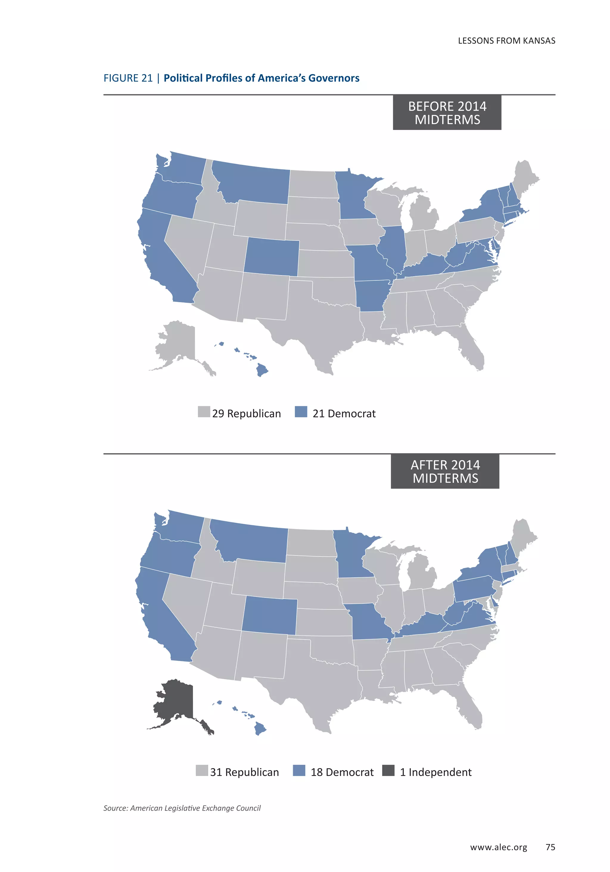 www.alec.org 75
LESSONS FROM KANSAS
31 Republican 18 Democrat 1 Independent
AFTER 2014
MIDTERMS
29 Republican 21 Democrat
BEFORE 2014
MIDTERMS
FIGURE 21 | Political Profiles of America’s Governors
Source: American Legislative Exchange Council
 