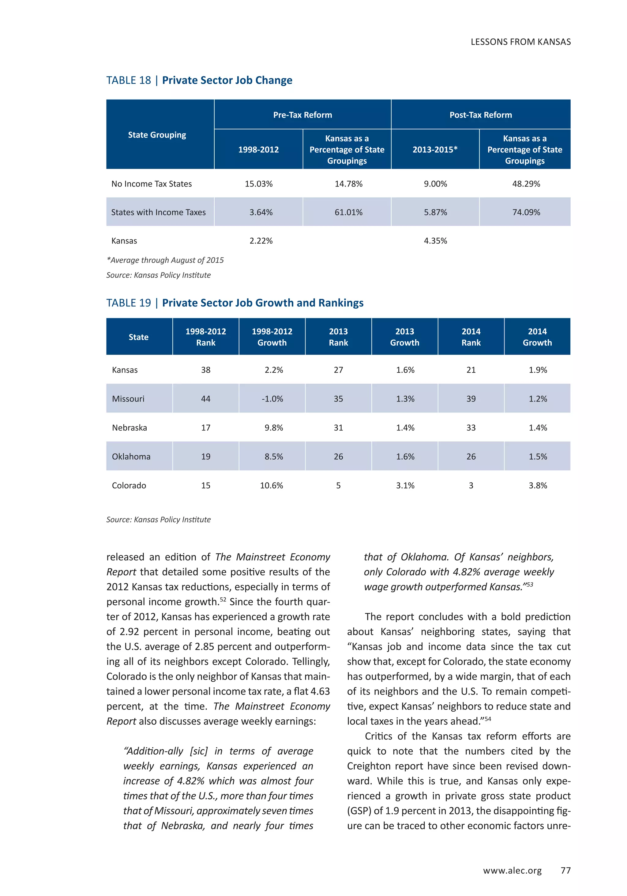 www.alec.org 77
released an edition of  The Mainstreet Economy
Report that detailed some positive results of the
2012 Kansas tax reductions, especially in terms of
personal income growth.52
Since the fourth quar-
ter of 2012, Kansas has experienced a growth rate
of 2.92 percent in personal income, beating out
the U.S. average of 2.85 percent and outperform-
ing all of its neighbors except Colorado. Tellingly,
Colorado is the only neighbor of Kansas that main-
tained a lower personal income tax rate, a flat 4.63
percent, at the time.  The Mainstreet Economy
Report also discusses average weekly earnings:
“Addition-ally [sic] in terms of average
weekly earnings, Kansas experienced an
increase of 4.82% which was almost four
times that of the U.S., more than four times
thatofMissouri,approximatelyseventimes
that of Nebraska, and nearly four times
that of Oklahoma. Of Kansas’ neighbors,
only Colorado with 4.82% average weekly
wage growth outperformed Kansas.”53
The report concludes with a bold prediction
about Kansas’ neighboring states, saying that
“Kansas job and income data since the tax cut
show that, except for Colorado, the state economy
has outperformed, by a wide margin, that of each
of its neighbors and the U.S. To remain competi-
tive, expect Kansas’ neighbors to reduce state and
local taxes in the years ahead.”54
Critics of the Kansas tax reform efforts are
quick to note that the numbers cited by the
Creighton report have since been revised down-
ward. While this is true, and Kansas only expe-
rienced a growth in private gross state product
(GSP) of 1.9 percent in 2013, the disappointing fig-
ure can be traced to other economic factors unre-
LESSONS FROM KANSAS
Source: Kansas Policy Institute
State
1998-2012
Rank
1998-2012
Growth
2013
Rank
2013
Growth
2014
Rank
2014
Growth
Kansas 38 2.2% 27 1.6% 21 1.9%
Missouri 44 -1.0% 35 1.3% 39 1.2%
Nebraska 17 9.8% 31 1.4% 33 1.4%
Oklahoma 19 8.5% 26 1.6% 26 1.5%
Colorado 15 10.6% 5 3.1% 3 3.8%
TABLE 19 | Private Sector Job Growth and Rankings
State Grouping
Pre-Tax Reform Post-Tax Reform
1998-2012
Kansas as a
Percentage of State
Groupings
2013-2015*
Kansas as a
Percentage of State
Groupings
No Income Tax States 15.03% 14.78% 9.00% 48.29%
States with Income Taxes 3.64% 61.01% 5.87% 74.09%
Kansas 2.22% 4.35%
TABLE 18 | Private Sector Job Change
*Average through August of 2015
Source: Kansas Policy Institute
 