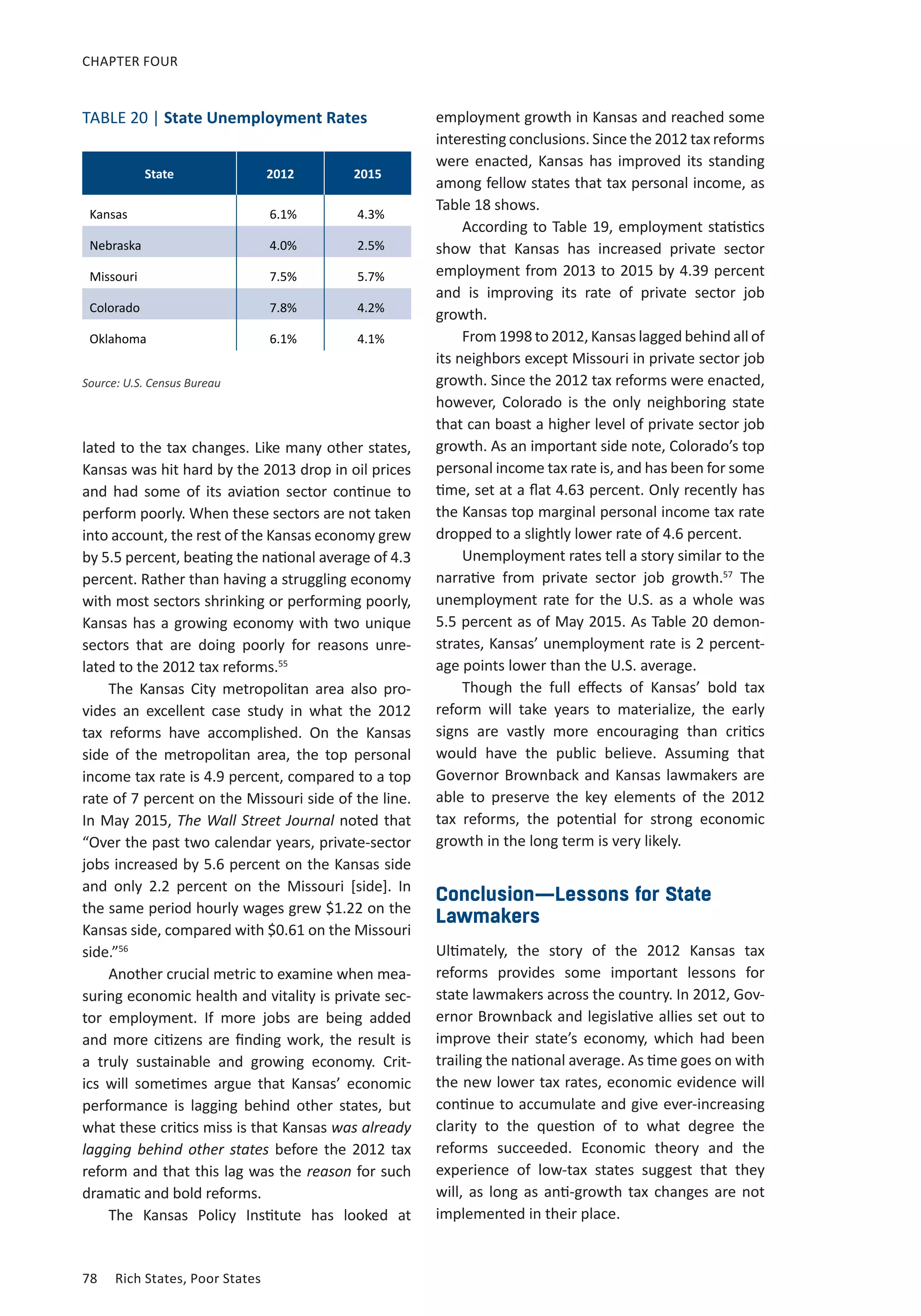 78	 Rich States, Poor States
CHAPTER FOUR
lated to the tax changes. Like many other states,
Kansas was hit hard by the 2013 drop in oil prices
and had some of its aviation sector continue to
perform poorly. When these sectors are not taken
into account, the rest of the Kansas economy grew
by 5.5 percent, beating the national average of 4.3
percent. Rather than having a struggling economy
with most sectors shrinking or performing poorly,
Kansas has a growing economy with two unique
sectors that are doing poorly for reasons unre-
lated to the 2012 tax reforms.55
The Kansas City metropolitan area also pro-
vides an excellent case study in what the 2012
tax reforms have accomplished. On the Kansas
side of the metropolitan area, the top personal
income tax rate is 4.9 percent, compared to a top
rate of 7 percent on the Missouri side of the line.
In May 2015, The Wall Street Journal noted that
“Over the past two calendar years, private-sector
jobs increased by 5.6 percent on the Kansas side
and only 2.2 percent on the Missouri [side]. In
the same period hourly wages grew $1.22 on the
Kansas side, compared with $0.61 on the Missouri
side.”56
Another crucial metric to examine when mea-
suring economic health and vitality is private sec-
tor employment. If more jobs are being added
and more citizens are finding work, the result is
a truly sustainable and growing economy. Crit-
ics will sometimes argue that Kansas’ economic
performance is lagging behind other states, but
what these critics miss is that Kansas was already
lagging behind other states before the 2012 tax
reform and that this lag was the reason for such
dramatic and bold reforms.
The Kansas Policy Institute has looked at
employment growth in Kansas and reached some
interesting conclusions. Since the 2012 tax reforms
were enacted, Kansas has improved its standing
among fellow states that tax personal income, as
Table 18 shows.
According to Table 19, employment statistics
show that Kansas has increased private sector
employment from 2013 to 2015 by 4.39 percent
and is improving its rate of private sector job
growth.
From 1998 to 2012, Kansas lagged behind all of
its neighbors except Missouri in private sector job
growth. Since the 2012 tax reforms were enacted,
however, Colorado is the only neighboring state
that can boast a higher level of private sector job
growth. As an important side note, Colorado’s top
personal income tax rate is, and has been for some
time, set at a flat 4.63 percent. Only recently has
the Kansas top marginal personal income tax rate
dropped to a slightly lower rate of 4.6 percent.
Unemployment rates tell a story similar to the
narrative from private sector job growth.57
The
unemployment rate for the U.S. as a whole was
5.5 percent as of May 2015. As Table 20 demon-
strates, Kansas’ unemployment rate is 2 percent-
age points lower than the U.S. average.
Though the full effects of Kansas’ bold tax
reform will take years to materialize, the early
signs are vastly more encouraging than critics
would have the public believe. Assuming that
Governor Brownback and Kansas lawmakers are
able to preserve the key elements of the 2012
tax reforms, the potential for strong economic
growth in the long term is very likely.
Conclusion—Lessons for State
Lawmakers
Ultimately, the story of the 2012 Kansas tax
reforms provides some important lessons for
state lawmakers across the country. In 2012, Gov-
ernor Brownback and legislative allies set out to
improve their state’s economy, which had been
trailing the national average. As time goes on with
the new lower tax rates, economic evidence will
continue to accumulate and give ever-increasing
clarity to the question of to what degree the
reforms succeeded. Economic theory and the
experience of low-tax states suggest that they
will, as long as anti-growth tax changes are not
implemented in their place.
State 2012 2015
Kansas 6.1% 4.3%
Nebraska 4.0% 2.5%
Missouri 7.5% 5.7%
Colorado 7.8% 4.2%
Oklahoma 6.1% 4.1%
Source: U.S. Census Bureau
TABLE 20 | State Unemployment Rates
 