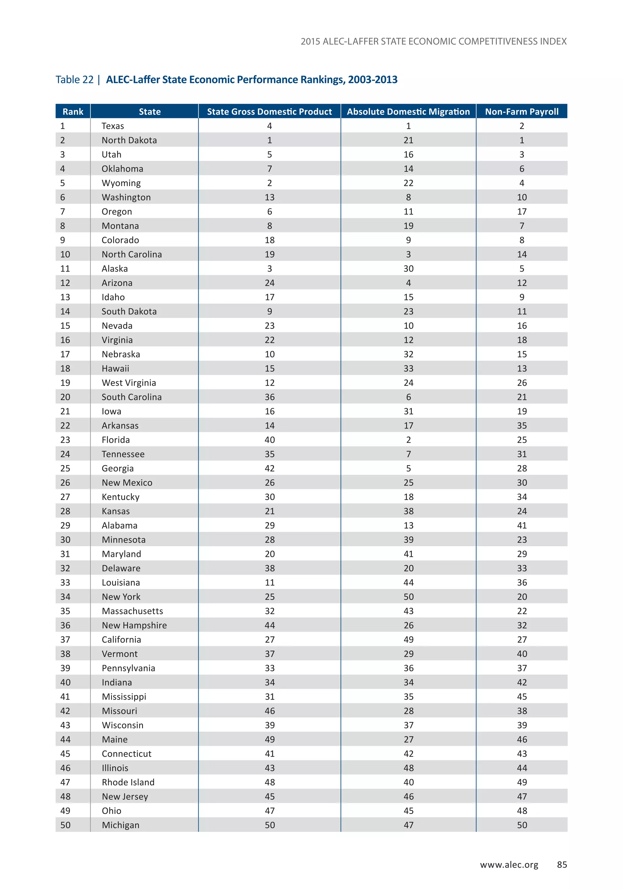 www.alec.org 85
2015 ALEC-LAFFER STATE ECONOMIC COMPETITIVENESS INDEX
Rank State State Gross Domestic Product Absolute Domestic Migration Non-Farm Payroll
1 Texas 4 1 2
2 North Dakota 1 21 1
3 Utah 5 16 3
4 Oklahoma 7 14 6
5 Wyoming 2 22 4
6 Washington 13 8 10
7 Oregon 6 11 17
8 Montana 8 19 7
9 Colorado 18 9 8
10 North Carolina 19 3 14
11 Alaska 3 30 5
12 Arizona 24 4 12
13 Idaho 17 15 9
14 South Dakota 9 23 11
15 Nevada 23 10 16
16 Virginia 22 12 18
17 Nebraska 10 32 15
18 Hawaii 15 33 13
19 West Virginia 12 24 26
20 South Carolina 36 6 21
21 Iowa 16 31 19
22 Arkansas 14 17 35
23 Florida 40 2 25
24 Tennessee 35 7 31
25 Georgia 42 5 28
26 New Mexico 26 25 30
27 Kentucky 30 18 34
28 Kansas 21 38 24
29 Alabama 29 13 41
30 Minnesota 28 39 23
31 Maryland 20 41 29
32 Delaware 38 20 33
33 Louisiana 11 44 36
34 New York 25 50 20
35 Massachusetts 32 43 22
36 New Hampshire 44 26 32
37 California 27 49 27
38 Vermont 37 29 40
39 Pennsylvania 33 36 37
40 Indiana 34 34 42
41 Mississippi 31 35 45
42 Missouri 46 28 38
43 Wisconsin 39 37 39
44 Maine 49 27 46
45 Connecticut 41 42 43
46 Illinois 43 48 44
47 Rhode Island 48 40 49
48 New Jersey 45 46 47
49 Ohio 47 45 48
50 Michigan 50 47 50
Table 22 | ALEC-Laffer State Economic Performance Rankings, 2003-2013
 