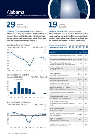 86	 Rich States, Poor States
Absolute Domestic Migration
Cumulative 2004-2013
Economic
Outlook Rank1929 Economic
Performance Rank
Non-Farm Payroll Employment
Cumulative Growth 2003-2013
’04 ’05 ’06 ’07 ’08 ’09 ’10 ’11 ’12 ’13
Variable Data Rank
Top Marginal Personal Income Tax Rate 4.02% 13
Top Marginal Corporate Income Tax Rate 4.23% 6
Personal Income Tax Progressivity
(change in tax liability per $1,000 of income)
-$1.81 1
Property Tax Burden
(per $1,000 of personal income)
$14.97 1
Sales Tax Burden
(per $1,000 of personal income)
$24.34 32
Remaining Tax Burden
(per $1,000 of personal income)
$22.63 41
Estate/Inheritance Tax Levied? No 1
Recently Legislated Tax Changes
(2013  2014, per $1,000 of personal income)
-$0.04 27
Debt Service as a Share of Tax Revenue 7.6% 24
Public Employees Per 10,000
of Population (full-time equivalent)
583.4 41
State Liability System Survey
(tort litigation treatment, judicial impartiality,
etc.)
52.8 43
State Minimum Wage
(federal floor is $7.25)
$7.25 1
Average Workers’ Compensation Costs
(per $100 of payroll)
$1.81 22
Right-to-Work State?
(option to join or support a union)
Yes 1
Number of Tax Expenditure Limits
(0=least/worst 3=most/best)
0 34
State Gross Domestic Product
Cumulative Growth 2003-2013 42.4% Rank: 29
Economic Performance Rank (1=best 50=worst)
A backward-looking measure based on the state’s per-
formance (equal-weighted average) in the three impor-
tant performance variables shown below. These vari-
ables are highly influenced by state policy.
Economic Outlook Rank (1=best 50=worst)
A forward-looking forecast based on the state’s standing
(equal-weighted average) in the 15 important state policy
variables shown below. Data reflect state and local rates
and revenues and any effect of federal deductibility.
105,798 Rank: 13
1.8% Rank: 41
AL
U.S.
AL
U.S.
(in thousands)
Connecticut
Alabama2015 ALEC-LAFFER STATE ECONOMIC COMPETITIVENESS INDEX
’04 ’05 ’06 ’07 ’08 ’09 ’10 ’11 ’12 ’13
-5
0
5
10
15
20
25
30
35
’04 ’05 ’06 ’07 ’08 ’09 ’10 ’11 ’12 ’13
Historical Ranking Comparison
ECONOMIC OUTLOOK RANK
2008 2009 2010 2011 2012 2013 2014
15 16 17 20 21 17 20
-4%
-2%
0%
2%
4%
6%
8%
10%
-6%
-5%
-4%
-3%
-2%
-1%
0%
1%
2%
4%
86	 Rich States, Poor States
 