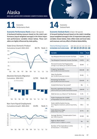 www.alec.org 87
Non-Farm Payroll Employment
Cumulative Growth 2003-2013
Absolute Domestic Migration
Cumulative 2004-2013
11Economic
Performance Rank
Variable Data Rank
Top Marginal Personal Income Tax Rate 0.00% 1
Top Marginal Corporate Income Tax Rate 9.40% 44
Personal Income Tax Progressivity
(change in tax liability per $1,000 of income)
$0.00 2
Property Tax Burden
(per $1,000 of personal income)
$42.08 40
Sales Tax Burden
(per $1,000 of personal income)
$5.81 5
Remaining Tax Burden
(per $1,000 of personal income)
$14.00 8
Estate/Inheritance Tax Levied? No 1
Recently Legislated Tax Changes
(2013  2014, per $1,000 of personal income)
-$18.85 1
Debt Service as a Share of Tax Revenue 5.1% 4
Public Employees Per 10,000
of Population (full-time equivalent)
753.9 49
State Liability System Survey
(tort litigation treatment, judicial impartiality,
etc.)
69.1 13
State Minimum Wage
(federal floor is $7.25)
$7.75 26
Average Workers’ Compensation Costs
(per $100 of payroll)
$2.68 46
Right-to-Work State?
(option to join or support a union)
No 50
Number of Tax Expenditure Limits
(0=least/worst 3=most/best)
1 14
State Gross Domestic Product
Cumulative Growth 2003-2013
Economic
Outlook Rank
Economic Performance Rank (1=best 50=worst)
A backward-looking measure based on the state’s per-
formance (equal-weighted average) in the three impor-
tant performance variables shown below. These vari-
ables are highly influenced by state policy.
Economic Outlook Rank (1=best 50=worst)
A forward-looking forecast based on the state’s standing
(equal-weighted average) in the 15 important state policy
variables shown below. Data reflect state and local rates
and revenues and any effect of federal deductibility.
14
AK
U.S.
AK
U.S.
(in thousands)
Delaware
Alaska2015 ALEC-LAFFER STATE ECONOMIC COMPETITIVENESS INDEX
84.7% Rank: 3
-8,750 Rank: 30
13.0% Rank: 5
’04 ’05 ’06 ’07 ’08 ’09 ’10 ’11 ’12 ’13
’04 ’05 ’06 ’07 ’08 ’09 ’10 ’11 ’12 ’13
Historical Ranking Comparison
ECONOMIC OUTLOOK RANK
2008 2009 2010 2011 2012 2013 2014
37 38 22 29 29 21 18
-5%
-4%
-3%
-2%
-1%
0%
1%
2%
3%
-10%
-5%
0%
5%
10%
15%
’04 ’05 ’06 ’07 ’08 ’09 ’10 ’11 ’12 ’13
-4
-3
-2
-1
0
1
2
3
4
5
www.alec.org 87
 