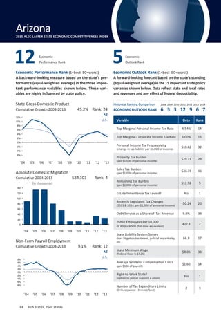 88	 Rich States, Poor States
’04 ’05 ’06 ’07 ’08 ’09 ’10 ’11 ’12 ’13
’04 ’05 ’06 ’07 ’08 ’09 ’10 ’11 ’12 ’13
Non-Farm Payroll Employment
Cumulative Growth 2003-2013
12 Economic
Performance Rank
Variable Data Rank
Top Marginal Personal Income Tax Rate 4.54% 14
Top Marginal Corporate Income Tax Rate 6.00% 15
Personal Income Tax Progressivity
(change in tax liability per $1,000 of income)
$10.62 32
Property Tax Burden
(per $1,000 of personal income)
$29.21 23
Sales Tax Burden
(per $1,000 of personal income)
$36.74 46
Remaining Tax Burden
(per $1,000 of personal income)
$12.58 5
Estate/Inheritance Tax Levied? No 1
Recently Legislated Tax Changes
(2013  2014, per $1,000 of personal income)
-$0.24 20
Debt Service as a Share of Tax Revenue 9.8% 39
Public Employees Per 10,000
of Population (full-time equivalent)
427.8 2
State Liability System Survey
(tort litigation treatment, judicial impartiality,
etc.)
66.8 17
State Minimum Wage
(federal floor is $7.25)
$8.05 33
Average Workers’ Compensation Costs
(per $100 of payroll)
$1.60 14
Right-to-Work State?
(option to join or support a union)
Yes 1
Number of Tax Expenditure Limits
(0=least/worst 3=most/best)
2 3
State Gross Domestic Product
Cumulative Growth 2003-2013 45.2% Rank: 24
Absolute Domestic Migration
Cumulative 2004-2013
Economic
Outlook Rank
Economic Performance Rank (1=best 50=worst)
A backward-looking measure based on the state’s per-
formance (equal-weighted average) in the three impor-
tant performance variables shown below. These vari-
ables are highly influenced by state policy.
Economic Outlook Rank (1=best 50=worst)
A forward-looking forecast based on the state’s standing
(equal-weighted average) in the 15 important state policy
variables shown below. Data reflect state and local rates
and revenues and any effect of federal deductibility.
5
584,103 Rank: 4
9.1% Rank: 12
AZ
U.S.
AZ
U.S.
(in thousands)
Connecticut
Arizona2015 ALEC-LAFFER STATE ECONOMIC COMPETITIVENESS INDEX
-8%
-6%
-4%
-2%
0%
2%
4%
6%
8%
’04 ’05 ’06 ’07 ’08 ’09 ’10 ’11 ’12 ’13
0
20
40
60
80
100
120
140
-6%
-4%
-2%
0%
2%
4%
6%
8%
10%
12%
Historical Ranking Comparison
ECONOMIC OUTLOOK RANK
2008 2009 2010 2011 2012 2013 2014
6 3 3 12 9 6 7
88	 Rich States, Poor States
 