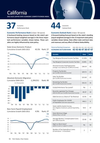 90	 Rich States, Poor States
(in thousands)
Absolute Domestic Migration
Cumulative 2004-2013
State Gross Domestic Product
Cumulative Growth 2003-2013
CA
U.S. Variable Data Rank
Top Marginal Personal Income Tax Rate 13.30% 50
Top Marginal Corporate Income Tax Rate 8.84% 40
Personal Income Tax Progressivity
(change in tax liability per $1,000 of income)
$38.34 50
Property Tax Burden
(per $1,000 of personal income)
$29.72 25
Sales Tax Burden
(per $1,000 of personal income)
$23.60 27
Remaining Tax Burden
(per $1,000 of personal income)
$16.21 16
Estate/Inheritance Tax Levied? No 1
Recently Legislated Tax Changes
(2013  2014, per $1,000 of personal income)
-$0.47 10
Debt Service as a Share of Tax Revenue 10.5% 42
Public Employees Per 10,000
of Population (full-time equivalent)
446.3 6
State Liability System Survey
(tort litigation treatment, judicial impartiality,
etc.)
50.6 47
State Minimum Wage
(federal floor is $7.25)
$9.00 44
Average Workers’ Compensation Costs
(per $100 of payroll)
$3.48 50
Right-to-Work State?
(option to join or support a union)
No 50
Number of Tax Expenditure Limits
(0=least/worst 3=most/best)
2 3
CA
U.S.
4.9% Rank: 27
-1,394,911 Rank: 49
43.5% Rank: 27
’04 ’05 ’06 ’07 ’08 ’09 ’10 ’11 ’12 ’13
’04 ’05 ’06 ’07 ’08 ’09 ’10 ’11 ’12 ’13
’04 ’05 ’06 ’07 ’08 ’09 ’10 ’11 ’12 ’13
Non-Farm Payroll Employment
Cumulative Growth 2003-2013
Economic
Outlook Rank
Economic Performance Rank (1=best 50=worst)
A backward-looking measure based on the state’s per-
formance (equal-weighted average) in the three impor-
tant performance variables shown below. These vari-
ables are highly influenced by state policy.
Economic Outlook Rank (1=best 50=worst)
A forward-looking forecast based on the state’s standing
(equal-weighted average) in the 15 important state policy
variables shown below. Data reflect state and local rates
and revenues and any effect of federal deductibility.
4437Economic
Performance Rank
Connecticut
California2015 ALEC-LAFFER STATE ECONOMIC COMPETITIVENESS INDEX
-350
-300
-250
-200
-150
-100
-50
0
-4%
-2%
0%
2%
4%
6%
8%
-8%
-6%
-4%
-2%
0%
2%
4%
Historical Ranking Comparison
ECONOMIC OUTLOOK RANK
2008 2009 2010 2011 2012 2013 2014
42 43 46 47 38 47 47
90	 Rich States, Poor States
 