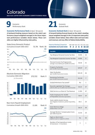 www.alec.org 91
Economic Performance Rank (1=best 50=worst)
A backward-looking measure based on the state’s per-
formance (equal-weighted average) in the three impor-
tant performance variables shown below. These vari-
ables are highly influenced by state policy.
Economic Outlook Rank (1=best 50=worst)
A forward-looking forecast based on the state’s standing
(equal-weighted average) in the 15 important state policy
variables shown below. Data reflect state and local rates
and revenues and any effect of federal deductibility.
(in thousands)
Absolute Domestic Migration
Cumulative 2004-2013
State Gross Domestic Product
Cumulative Growth 2003-2013
CO
U.S. Variable Data Rank
Top Marginal Personal Income Tax Rate 4.63% 16
Top Marginal Corporate Income Tax Rate 4.63% 8
Personal Income Tax Progressivity
(change in tax liability per $1,000 of income)
$6.36 21
Property Tax Burden
(per $1,000 of personal income)
$29.87 27
Sales Tax Burden
(per $1,000 of personal income)
$23.35 26
Remaining Tax Burden
(per $1,000 of personal income)
$13.94 7
Estate/Inheritance Tax Levied? No 1
Recently Legislated Tax Changes
(2013  2014, per $1,000 of personal income)
$0.25 37
Debt Service as a Share of Tax Revenue 11.8% 47
Public Employees Per 10,000
of Population (full-time equivalent)
524.4 24
State Liability System Survey
(tort litigation treatment, judicial impartiality,
etc.)
64.2 23
State Minimum Wage
(federal floor is $7.25)
$8.23 38
Average Workers’ Compensation Costs
(per $100 of payroll)
$1.50 10
Right-to-Work State?
(option to join or support a union)
No 50
Number of Tax Expenditure Limits
(0=least/worst 3=most/best)
3 1
Economic
Outlook Rank219 Economic
Performance Rank
CO
U.S.
Non-Farm Payroll Employment
Cumulative Growth 2003-2013
Delaware
Colorado2015 ALEC-LAFFER STATE ECONOMIC COMPETITIVENESS INDEX
11.6% Rank: 8
272,722 Rank: 9
51.3% Rank: 18
’04 ’05 ’06 ’07 ’08 ’09 ’10 ’11 ’12 ’13
’04 ’05 ’06 ’07 ’08 ’09 ’10 ’11 ’12 ’13
’04 ’05 ’06 ’07 ’08 ’09 ’10 ’11 ’12 ’13
-6%
-5%
-4%
-3%
-2%
-1%
0%
1%
2%
3%
-5
0
5
10
15
20
25
30
35
40
Historical Ranking Comparison
ECONOMIC OUTLOOK RANK
2008 2009 2010 2011 2012 2013 2014
9 2 2 6 8 16 22
-4%
-2%
0%
2%
4%
6%
8%
10%
www.alec.org 91
 