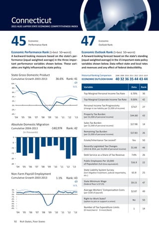 92	 Rich States, Poor States
Economic Performance Rank (1=best 50=worst)
A backward-looking measure based on the state’s per-
formance (equal-weighted average) in the three impor-
tant performance variables shown below. These vari-
ables are highly influenced by state policy.
Economic Outlook Rank (1=best 50=worst)
A forward-looking forecast based on the state’s standing
(equal-weighted average) in the 15 important state policy
variables shown below. Data reflect state and local rates
and revenues and any effect of federal deductibility.
(in thousands)
Absolute Domestic Migration
Cumulative 2004-2013
State Gross Domestic Product
Cumulative Growth 2003-2013
Non-Farm Payroll Employment
Cumulative Growth 2003-2013
CT
U.S.
CT
U.S.
1.1% Rank: 43
-140,974 Rank: 42
36.6% Rank: 41
Variable Data Rank
Top Marginal Personal Income Tax Rate 6.70% 30
Top Marginal Corporate Income Tax Rate 9.00% 42
Personal Income Tax Progressivity
(change in tax liability per $1,000 of income)
$7.67 27
Property Tax Burden
(per $1,000 of personal income)
$44.80 43
Sales Tax Burden
(per $1,000 of personal income)
$17.98 14
Remaining Tax Burden
(per $1,000 of personal income)
$17.83 26
Estate/Inheritance Tax Levied? Yes 50
Recently Legislated Tax Changes
(2013  2014, per $1,000 of personal income)
$1.66 46
Debt Service as a Share of Tax Revenue 7.8% 26
Public Employees Per 10,000
of Population (full-time equivalent)
516.9 22
State Liability System Survey
(tort litigation treatment, judicial impartiality,
etc.)
63.8 25
State Minimum Wage
(federal floor is $7.25)
$9.15 47
Average Workers’ Compensation Costs
(per $100 of payroll)
$2.87 49
Right-to-Work State?
(option to join or support a union)
No 50
Number of Tax Expenditure Limits
(0=least/worst 3=most/best)
1 14
Economic
Performance Rank45 Economic
Outlook Rank47
Connecticut
Connecticut2015 ALEC-LAFFER STATE ECONOMIC COMPETITIVENESS INDEX
’04 ’05 ’06 ’07 ’08 ’09 ’10 ’11 ’12 ’13
’04 ’05 ’06 ’07 ’08 ’09 ’10 ’11 ’12 ’13
’04 ’05 ’06 ’07 ’08 ’09 ’10 ’11 ’12 ’13
-6%
-5%
-4%
-3%
-2%
-1%
0%
1%
2%
-25
-20
-15
-10
-5
0
-4%
-2%
0%
2%
4%
6%
8%
10%
Historical Ranking Comparison
ECONOMIC OUTLOOK RANK
2008 2009 2010 2011 2012 2013 2014
40 32 36 35 44 43 44
92	 Rich States, Poor States
 