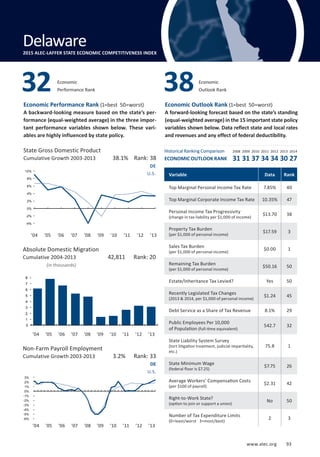 Absolute Domestic Migration
Cumulative 2004-2013
www.alec.org 93
Economic Performance Rank (1=best 50=worst)
A backward-looking measure based on the state’s per-
formance (equal-weighted average) in the three impor-
tant performance variables shown below. These vari-
ables are highly influenced by state policy.
Economic Outlook Rank (1=best 50=worst)
A forward-looking forecast based on the state’s standing
(equal-weighted average) in the 15 important state policy
variables shown below. Data reflect state and local rates
and revenues and any effect of federal deductibility.
(in thousands)
State Gross Domestic Product
Cumulative Growth 2003-2013
Non-Farm Payroll Employment
Cumulative Growth 2003-2013
DE
U.S.
DE
U.S.
3.2% Rank: 33
42,811 Rank: 20
38.1% Rank: 38
Variable Data Rank
Top Marginal Personal Income Tax Rate 7.85% 40
Top Marginal Corporate Income Tax Rate 10.35% 47
Personal Income Tax Progressivity
(change in tax liability per $1,000 of income)
$13.70 38
Property Tax Burden
(per $1,000 of personal income)
$17.59 3
Sales Tax Burden
(per $1,000 of personal income)
$0.00 1
Remaining Tax Burden
(per $1,000 of personal income)
$50.16 50
Estate/Inheritance Tax Levied? Yes 50
Recently Legislated Tax Changes
(2013  2014, per $1,000 of personal income)
$1.24 45
Debt Service as a Share of Tax Revenue 8.1% 29
Public Employees Per 10,000
of Population (full-time equivalent)
542.7 32
State Liability System Survey
(tort litigation treatment, judicial impartiality,
etc.)
75.8 1
State Minimum Wage
(federal floor is $7.25)
$7.75 26
Average Workers’ Compensation Costs
(per $100 of payroll)
$2.31 42
Right-to-Work State?
(option to join or support a union)
No 50
Number of Tax Expenditure Limits
(0=least/worst 3=most/best)
2 3
Economic
Performance Rank32 Economic
Outlook Rank38
Delaware
Delaware2015 ALEC-LAFFER STATE ECONOMIC COMPETITIVENESS INDEX
’04 ’05 ’06 ’07 ’08 ’09 ’10 ’11 ’12 ’13
’04 ’05 ’06 ’07 ’08 ’09 ’10 ’11 ’12 ’13
’04 ’05 ’06 ’07 ’08 ’09 ’10 ’11 ’12 ’13
-6%
-5%
-4%
-3%
-2%
-1%
0%
1%
2%
3%
0
1
2
3
4
5
6
7
8
-4%
-2%
0%
2%
4%
6%
8%
10%
Historical Ranking Comparison
ECONOMIC OUTLOOK RANK
2008 2009 2010 2011 2012 2013 2014
31 31 37 34 34 30 27
www.alec.org 93
 