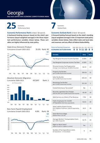 Absolute Domestic Migration
Cumulative 2004-2013
www.alec.org 95
Economic Performance Rank (1=best 50=worst)
A backward-looking measure based on the state’s per-
formance (equal-weighted average) in the three impor-
tant performance variables shown below. These vari-
ables are highly influenced by state policy.
Economic Outlook Rank (1=best 50=worst)
A forward-looking forecast based on the state’s standing
(equal-weighted average) in the 15 important state policy
variables shown below. Data reflect state and local rates
and revenues and any effect of federal deductibility.
(in thousands)
State Gross Domestic Product
Cumulative Growth 2003-2013
Non-Farm Payroll Employment
Cumulative Growth 2003-2013
GA
U.S.
GA
U.S.
4.8% Rank: 28
437,897 Rank: 5
35.6% Rank: 42
Variable Data Rank
Top Marginal Personal Income Tax Rate 6.00% 27
Top Marginal Corporate Income Tax Rate 6.00% 15
Personal Income Tax Progressivity
(change in tax liability per $1,000 of income)
$6.53 23
Property Tax Burden
(per $1,000 of personal income)
$28.56 21
Sales Tax Burden
(per $1,000 of personal income)
$25.25 34
Remaining Tax Burden
(per $1,000 of personal income)
$11.18 1
Estate/Inheritance Tax Levied? No 1
Recently Legislated Tax Changes
(2013  2014, per $1,000 of personal income)
-$0.30 19
Debt Service as a Share of Tax Revenue 7.5% 18
Public Employees Per 10,000
of Population (full-time equivalent)
512.6 20
State Liability System Survey
(tort litigation treatment, judicial impartiality,
etc.)
64.0 24
State Minimum Wage
(federal floor is $7.25)
$7.25 1
Average Workers’ Compensation Costs
(per $100 of payroll)
$1.75 19
Right-to-Work State?
(option to join or support a union)
Yes 1
Number of Tax Expenditure Limits
(0=least/worst 3=most/best)
0 34
Economic
Performance Rank25 Economic
Outlook Rank7
Georgia2015 ALEC-LAFFER STATE ECONOMIC COMPETITIVENESS INDEX
’04 ’05 ’06 ’07 ’08 ’09 ’10 ’11 ’12 ’13
’04 ’05 ’06 ’07 ’08 ’09 ’10 ’11 ’12 ’13
’04 ’05 ’06 ’07 ’08 ’09 ’10 ’11 ’12 ’13
-6%
-5%
-4%
-3%
-2%
-1%
0%
1%
2%
3%
4%
-20
0
20
40
60
80
100
120
140
-2%
-1%
0%
1%
2%
3%
4%
5%
6%
7%
Historical Ranking Comparison
ECONOMIC OUTLOOK RANK
2008 2009 2010 2011 2012 2013 2014
8 8 9 11 10 8 9
www.alec.org 95
 