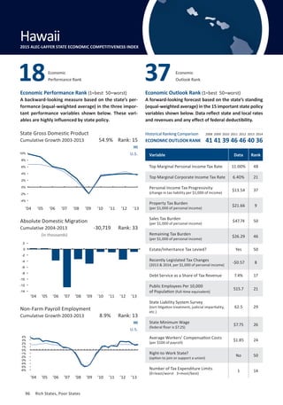 Absolute Domestic Migration
Cumulative 2004-2013
96	 Rich States, Poor States
Economic Performance Rank (1=best 50=worst)
A backward-looking measure based on the state’s per-
formance (equal-weighted average) in the three impor-
tant performance variables shown below. These vari-
ables are highly influenced by state policy.
Economic Outlook Rank (1=best 50=worst)
A forward-looking forecast based on the state’s standing
(equal-weighted average) in the 15 important state policy
variables shown below. Data reflect state and local rates
and revenues and any effect of federal deductibility.
(in thousands)
State Gross Domestic Product
Cumulative Growth 2003-2013
’04 ’05 ’06 ’07 ’08 ’09 ’10 ’11 ’12 ’13
Non-Farm Payroll Employment
Cumulative Growth 2003-2013
HI
U.S.
HI
U.S.
8.9% Rank: 13
-30,719 Rank: 33
54.9% Rank: 15
Variable Data Rank
Top Marginal Personal Income Tax Rate 11.00% 48
Top Marginal Corporate Income Tax Rate 6.40% 21
Personal Income Tax Progressivity
(change in tax liability per $1,000 of income)
$13.54 37
Property Tax Burden
(per $1,000 of personal income)
$21.66 9
Sales Tax Burden
(per $1,000 of personal income)
$47.74 50
Remaining Tax Burden
(per $1,000 of personal income)
$26.29 46
Estate/Inheritance Tax Levied? Yes 50
Recently Legislated Tax Changes
(2013  2014, per $1,000 of personal income)
-$0.57 8
Debt Service as a Share of Tax Revenue 7.4% 17
Public Employees Per 10,000
of Population (full-time equivalent)
515.7 21
State Liability System Survey
(tort litigation treatment, judicial impartiality,
etc.)
62.5 29
State Minimum Wage
(federal floor is $7.25)
$7.75 26
Average Workers’ Compensation Costs
(per $100 of payroll)
$1.85 24
Right-to-Work State?
(option to join or support a union)
No 50
Number of Tax Expenditure Limits
(0=least/worst 3=most/best)
1 14
Economic
Performance Rank18 Economic
Outlook Rank37
Hawaii2015 ALEC-LAFFER STATE ECONOMIC COMPETITIVENESS INDEX
’04 ’05 ’06 ’07 ’08 ’09 ’10 ’11 ’12 ’13
’04 ’05 ’06 ’07 ’08 ’09 ’10 ’11 ’12 ’13
-6%
-5%
-4%
-3%
-2%
-1%
0%
1%
2%
3%
4%
-14
-12
-10
-8
-6
-4
-2
0
2
-4%
-2%
0%
2%
4%
6%
8%
10%
Historical Ranking Comparison
ECONOMIC OUTLOOK RANK
2008 2009 2010 2011 2012 2013 2014
41 41 39 46 46 40 36
96	 Rich States, Poor States
 