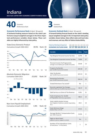 Absolute Domestic Migration
Cumulative 2004-2013
www.alec.org 99
Economic Performance Rank (1=best 50=worst)
A backward-looking measure based on the state’s per-
formance (equal-weighted average) in the three impor-
tant performance variables shown below. These vari-
ables are highly influenced by state policy.
Economic Outlook Rank (1=best 50=worst)
A forward-looking forecast based on the state’s standing
(equal-weighted average) in the 15 important state policy
variables shown below. Data reflect state and local rates
and revenues and any effect of federal deductibility.
(in thousands)
State Gross Domestic Product
Cumulative Growth 2003-2013
Non-Farm Payroll Employment
Cumulative Growth 2003-2013
IN
U.S.
IN
U.S.
1.8% Rank: 42
-35,692 Rank: 34
39.9% Rank: 34
Variable Data Rank
Top Marginal Personal Income Tax Rate 5.07% 20
Top Marginal Corporate Income Tax Rate 7.00% 27
Personal Income Tax Progressivity
(change in tax liability per $1,000 of income)
$0.68 13
Property Tax Burden
(per $1,000 of personal income)
$26.68 17
Sales Tax Burden
(per $1,000 of personal income)
$27.23 35
Remaining Tax Burden
(per $1,000 of personal income)
$18.54 28
Estate/Inheritance Tax Levied? No 1
Recently Legislated Tax Changes
(2013  2014, per $1,000 of personal income)
-$0.37 15
Debt Service as a Share of Tax Revenue 8.6% 31
Public Employees Per 10,000
of Population (full-time equivalent)
486.3 12
State Liability System Survey
(tort litigation treatment, judicial impartiality,
etc.)
69.0 14
State Minimum Wage
(federal floor is $7.25)
$7.25 1
Average Workers’ Compensation Costs
(per $100 of payroll)
$1.06 2
Right-to-Work State?
(option to join or support a union)
Yes 1
Number of Tax Expenditure Limits
(0=least/worst 3=most/best)
1 14
Economic
Performance Rank40 Economic
Outlook Rank3
Indiana2015 ALEC-LAFFER STATE ECONOMIC COMPETITIVENESS INDEX
’04 ’05 ’06 ’07 ’08 ’09 ’10 ’11 ’12 ’13
’04 ’05 ’06 ’07 ’08 ’09 ’10 ’11 ’12 ’13
’04 ’05 ’06 ’07 ’08 ’09 ’10 ’11 ’12 ’13
Historical Ranking Comparison
ECONOMIC OUTLOOK RANK
2008 2009 2010 2011 2012 2013 2014
12 17 20 16 24 14 3
-6%
-4%
-2%
0%
2%
4%
6%
8%
-15
-10
-5
0
5
10
-7%
-6%
-5%
-4%
-3%
-2%
-1%
0%
1%
2%
3%
www.alec.org 99
 