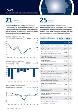 Absolute Domestic Migration
Cumulative 2004-2013
100	 Rich States, Poor States
Economic Performance Rank (1=best 50=worst)
A backward-looking measure based on the state’s per-
formance (equal-weighted average) in the three impor-
tant performance variables shown below. These vari-
ables are highly influenced by state policy.
Economic Outlook Rank (1=best 50=worst)
A forward-looking forecast based on the state’s standing
(equal-weighted average) in the 15 important state policy
variables shown below. Data reflect state and local rates
and revenues and any effect of federal deductibility.
(in thousands)
State Gross Domestic Product
Cumulative Growth 2003-2013
’04 ’05 ’06 ’07 ’08 ’09 ’10 ’11 ’12 ’13
Non-Farm Payroll Employment
Cumulative Growth 2003-2013
IA
U.S.
IA
U.S.
6.7% Rank: 19
-19,319 Rank: 31
54.8% Rank: 16
Variable Data Rank
Top Marginal Personal Income Tax Rate 5.42% 23
Top Marginal Corporate Income Tax Rate 9.90% 46
Personal Income Tax Progressivity
(change in tax liability per $1,000 of income)
$11.87 33
Property Tax Burden
(per $1,000 of personal income)
$34.02 34
Sales Tax Burden
(per $1,000 of personal income)
$24.09 30
Remaining Tax Burden
(per $1,000 of personal income)
$16.92 20
Estate/Inheritance Tax Levied? Yes 50
Recently Legislated Tax Changes
(2013  2014, per $1,000 of personal income)
-$0.35 16
Debt Service as a Share of Tax Revenue 5.1% 3
Public Employees Per 10,000
of Population (full-time equivalent)
552.4 35
State Liability System Survey
(tort litigation treatment, judicial impartiality,
etc.)
69.5 10
State Minimum Wage
(federal floor is $7.25)
$7.25 1
Average Workers’ Compensation Costs
(per $100 of payroll)
$1.88 27
Right-to-Work State?
(option to join or support a union)
Yes 1
Number of Tax Expenditure Limits
(0=least/worst 3=most/best)
1 14
Economic
Performance Rank21 Economic
Outlook Rank25
Iowa2015 ALEC-LAFFER STATE ECONOMIC COMPETITIVENESS INDEX
’04 ’05 ’06 ’07 ’08 ’09 ’10 ’11 ’12 ’13
’04 ’05 ’06 ’07 ’08 ’09 ’10 ’11 ’12 ’13
Historical Ranking Comparison
ECONOMIC OUTLOOK RANK
2008 2009 2010 2011 2012 2013 2014
25 35 28 23 22 25 25
-2%
0%
2%
4%
6%
8%
10%
12%
-6
-5
-4
-3
-2
-1
0
1
-5%
-4%
-3%
-2%
-1%
0%
1%
2%
3%
100	 Rich States, Poor States
 