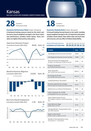 Absolute Domestic Migration
Cumulative 2004-2013
www.alec.org 101
Economic Performance Rank (1=best 50=worst)
A backward-looking measure based on the state’s per-
formance (equal-weighted average) in the three impor-
tant performance variables shown below. These vari-
ables are highly influenced by state policy.
Economic Outlook Rank (1=best 50=worst)
A forward-looking forecast based on the state’s standing
(equal-weighted average) in the 15 important state policy
variables shown below. Data reflect state and local rates
and revenues and any effect of federal deductibility.
(in thousands)
State Gross Domestic Product
Cumulative Growth 2003-2013
Non-Farm Payroll Employment
Cumulative Growth 2003-2013
KS
U.S.
KS
U.S.
5.5% Rank: 24
-57,018 Rank: 38
48.8% Rank: 21
Variable Data Rank
Top Marginal Personal Income Tax Rate 4.60% 15
Top Marginal Corporate Income Tax Rate 7.00% 27
Personal Income Tax Progressivity
(change in tax liability per $1,000 of income)
$7.02 25
Property Tax Burden
(per $1,000 of personal income)
$31.82 32
Sales Tax Burden
(per $1,000 of personal income)
$30.11 38
Remaining Tax Burden
(per $1,000 of personal income)
$12.34 4
Estate/Inheritance Tax Levied? No 1
Recently Legislated Tax Changes
(2013  2014, per $1,000 of personal income)
-$0.57 7
Debt Service as a Share of Tax Revenue 9.0% 35
Public Employees Per 10,000
of Population (full-time equivalent)
695.4 48
State Liability System Survey
(tort litigation treatment, judicial impartiality,
etc.)
70.6 5
State Minimum Wage
(federal floor is $7.25)
$7.25 1
Average Workers’ Compensation Costs
(per $100 of payroll)
$1.55 12
Right-to-Work State?
(option to join or support a union)
Yes 1
Number of Tax Expenditure Limits
(0=least/worst 3=most/best)
0 34
Economic
Performance Rank28 Economic
Outlook Rank18
Kansas2015 ALEC-LAFFER STATE ECONOMIC COMPETITIVENESS INDEX
’04 ’05 ’06 ’07 ’08 ’09 ’10 ’11 ’12 ’13
’04 ’05 ’06 ’07 ’08 ’09 ’10 ’11 ’12 ’13
’04 ’05 ’06 ’07 ’08 ’09 ’10 ’11 ’12 ’13
Historical Ranking Comparison
ECONOMIC OUTLOOK RANK
2008 2009 2010 2011 2012 2013 2014
29 24 25 27 26 11 15
-5%
-4%
-3%
-2%
-1%
0%
1%
2%
3%
-14
-12
-10
-8
-6
-4
-2
0
2
4
-4%
-2%
0%
2%
4%
6%
8%
www.alec.org 101
 