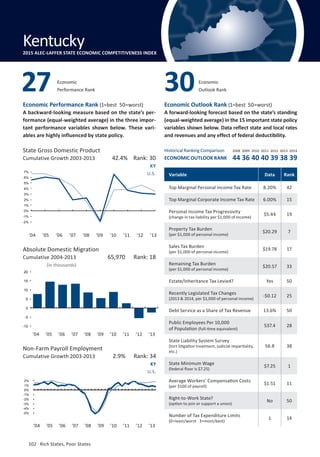 Absolute Domestic Migration
Cumulative 2004-2013
102	 Rich States, Poor States
Economic Performance Rank (1=best 50=worst)
A backward-looking measure based on the state’s per-
formance (equal-weighted average) in the three impor-
tant performance variables shown below. These vari-
ables are highly influenced by state policy.
Economic Outlook Rank (1=best 50=worst)
A forward-looking forecast based on the state’s standing
(equal-weighted average) in the 15 important state policy
variables shown below. Data reflect state and local rates
and revenues and any effect of federal deductibility.
(in thousands)
State Gross Domestic Product
Cumulative Growth 2003-2013
Non-Farm Payroll Employment
Cumulative Growth 2003-2013
KY
U.S.
KY
U.S.
2.9% Rank: 34
65,970 Rank: 18
42.4% Rank: 30
Variable Data Rank
Top Marginal Personal Income Tax Rate 8.20% 42
Top Marginal Corporate Income Tax Rate 6.00% 15
Personal Income Tax Progressivity
(change in tax liability per $1,000 of income)
$5.44 19
Property Tax Burden
(per $1,000 of personal income)
$20.29 7
Sales Tax Burden
(per $1,000 of personal income)
$19.78 17
Remaining Tax Burden
(per $1,000 of personal income)
$20.57 33
Estate/Inheritance Tax Levied? Yes 50
Recently Legislated Tax Changes
(2013  2014, per $1,000 of personal income)
-$0.12 25
Debt Service as a Share of Tax Revenue 13.6% 50
Public Employees Per 10,000
of Population (full-time equivalent)
537.4 28
State Liability System Survey
(tort litigation treatment, judicial impartiality,
etc.)
56.8 38
State Minimum Wage
(federal floor is $7.25)
$7.25 1
Average Workers’ Compensation Costs
(per $100 of payroll)
$1.51 11
Right-to-Work State?
(option to join or support a union)
No 50
Number of Tax Expenditure Limits
(0=least/worst 3=most/best)
1 14
Economic
Performance Rank27 Economic
Outlook Rank30
Kentucky2015 ALEC-LAFFER STATE ECONOMIC COMPETITIVENESS INDEX
’04 ’05 ’06 ’07 ’08 ’09 ’10 ’11 ’12 ’13
’04 ’05 ’06 ’07 ’08 ’09 ’10 ’11 ’12 ’13
Historical Ranking Comparison
ECONOMIC OUTLOOK RANK
2008 2009 2010 2011 2012 2013 2014
44 36 40 40 39 38 39
-5%
-4%
-3%
-2%
-1%
0%
1%
2%
-10
-5
0
5
10
15
20
-2%
-1%
0%
1%
2%
3%
4%
5%
6%
7%
’04 ’05 ’06 ’07 ’08 ’09 ’10 ’11 ’12 ’13
102	 Rich States, Poor States
 