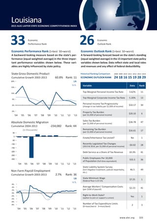 Absolute Domestic Migration
Cumulative 2004-2013
www.alec.org 103
Economic Performance Rank (1=best 50=worst)
A backward-looking measure based on the state’s per-
formance (equal-weighted average) in the three impor-
tant performance variables shown below. These vari-
ables are highly influenced by state policy.
Economic Outlook Rank (1=best 50=worst)
A forward-looking forecast based on the state’s standing
(equal-weighted average) in the 15 important state policy
variables shown below. Data reflect state and local rates
and revenues and any effect of federal deductibility.
(in thousands)
State Gross Domestic Product
Cumulative Growth 2003-2013
Non-Farm Payroll Employment
Cumulative Growth 2003-2013
LA
U.S.
LA
U.S.
2.7% Rank: 36
-234,082 Rank: 44
60.8% Rank: 11
Variable Data Rank
Top Marginal Personal Income Tax Rate 3.62% 11
Top Marginal Corporate Income Tax Rate 5.20% 13
Personal Income Tax Progressivity
(change in tax liability per $1,000 of income)
$10.17 30
Property Tax Burden
(per $1,000 of personal income)
$20.10 6
Sales Tax Burden
(per $1,000 of personal income)
$36.78 47
Remaining Tax Burden
(per $1,000 of personal income)
$16.61 17
Estate/Inheritance Tax Levied? No 1
Recently Legislated Tax Changes
(2013  2014, per $1,000 of personal income)
-$0.02 28
Debt Service as a Share of Tax Revenue 10.3% 41
Public Employees Per 10,000
of Population (full-time equivalent)
555.5 36
State Liability System Survey
(tort litigation treatment, judicial impartiality,
etc.)
46.5 49
State Minimum Wage
(federal floor is $7.25)
$7.25 1
Average Workers’ Compensation Costs
(per $100 of payroll)
$2.23 41
Right-to-Work State?
(option to join or support a union)
Yes 1
Number of Tax Expenditure Limits
(0=least/worst 3=most/best)
2 3
Economic
Performance Rank33 Economic
Outlook Rank26
Louisiana2015 ALEC-LAFFER STATE ECONOMIC COMPETITIVENESS INDEX
’04 ’05 ’06 ’07 ’08 ’09 ’10 ’11 ’12 ’13
Historical Ranking Comparison
ECONOMIC OUTLOOK RANK
2008 2009 2010 2011 2012 2013 2014
24 18 16 15 19 28 29
’04 ’05 ’06 ’07 ’08 ’09 ’10 ’11 ’12 ’13
’04 ’05 ’06 ’07 ’08 ’09 ’10 ’11 ’12 ’13
-8%
-6%
-4%
-2%
0%
2%
4%
6%
-300
-250
-200
-150
-100
-50
0
50
-5%
0%
5%
10%
15%
20%
www.alec.org 103
 