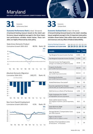Absolute Domestic Migration
Cumulative 2004-2013
www.alec.org 105
Economic Performance Rank (1=best 50=worst)
A backward-looking measure based on the state’s per-
formance (equal-weighted average) in the three impor-
tant performance variables shown below. These vari-
ables are highly influenced by state policy.
Economic Outlook Rank (1=best 50=worst)
A forward-looking forecast based on the state’s standing
(equal-weighted average) in the 15 important state policy
variables shown below. Data reflect state and local rates
and revenues and any effect of federal deductibility.
(in thousands)
State Gross Domestic Product
Cumulative Growth 2003-2013
Non-Farm Payroll Employment
Cumulative Growth 2003-2013
MD
U.S.
MD
U.S.
4.5% Rank: 29
-140,571 Rank: 41
48.9% Rank: 20
Variable Data Rank
Top Marginal Personal Income Tax Rate 8.95% 43
Top Marginal Corporate Income Tax Rate 8.25% 37
Personal Income Tax Progressivity
(change in tax liability per $1,000 of income)
$5.03 18
Property Tax Burden
(per $1,000 of personal income)
$25.95 15
Sales Tax Burden
(per $1,000 of personal income)
$13.13 8
Remaining Tax Burden
(per $1,000 of personal income)
$18.40 27
Estate/Inheritance Tax Levied? Yes 50
Recently Legislated Tax Changes
(2013  2014, per $1,000 of personal income)
$0.20 35
Debt Service as a Share of Tax Revenue 6.3% 13
Public Employees Per 10,000
of Population (full-time equivalent)
503.2 17
State Liability System Survey
(tort litigation treatment, judicial impartiality,
etc.)
58.3 33
State Minimum Wage
(federal floor is $7.25)
$8.00 29
Average Workers’ Compensation Costs
(per $100 of payroll)
$1.64 16
Right-to-Work State?
(option to join or support a union)
No 50
Number of Tax Expenditure Limits
(0=least/worst 3=most/best)
0 34
Economic
Performance Rank31 Economic
Outlook Rank33
Maryland
Maryland2015 ALEC-LAFFER STATE ECONOMIC COMPETITIVENESS INDEX
’04 ’05 ’06 ’07 ’08 ’09 ’10 ’11 ’12 ’13
Historical Ranking Comparison
ECONOMIC OUTLOOK RANK
2008 2009 2010 2011 2012 2013 2014
28 28 29 21 20 35 34
’04 ’05 ’06 ’07 ’08 ’09 ’10 ’11 ’12 ’13
’04 ’05 ’06 ’07 ’08 ’09 ’10 ’11 ’12 ’13
-5%
-4%
-3%
-2%
-1%
0%
1%
2%
3%
-35
-30
-25
-20
-15
-10
-5
0
5
-2%
0%
2%
4%
6%
8%
www.alec.org 105
 