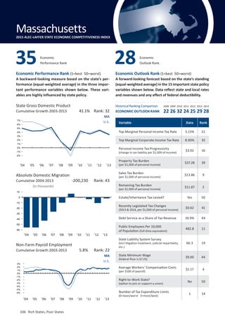 Absolute Domestic Migration
Cumulative 2004-2013
106	 Rich States, Poor States
Economic Performance Rank (1=best 50=worst)
A backward-looking measure based on the state’s per-
formance (equal-weighted average) in the three impor-
tant performance variables shown below. These vari-
ables are highly influenced by state policy.
Economic Outlook Rank (1=best 50=worst)
A forward-looking forecast based on the state’s standing
(equal-weighted average) in the 15 important state policy
variables shown below. Data reflect state and local rates
and revenues and any effect of federal deductibility.
(in thousands)
State Gross Domestic Product
Cumulative Growth 2003-2013
’04 ’05 ’06 ’07 ’08 ’09 ’10 ’11 ’12 ’13
Non-Farm Payroll Employment
Cumulative Growth 2003-2013
MA
U.S.
MA
U.S.
5.8% Rank: 22
-200,230 Rank: 43
41.1% Rank: 32
Variable Data Rank
Top Marginal Personal Income Tax Rate 5.15% 21
Top Marginal Corporate Income Tax Rate 8.00% 35
Personal Income Tax Progressivity
(change in tax liability per $1,000 of income)
$3.02 16
Property Tax Burden
(per $1,000 of personal income)
$37.28 39
Sales Tax Burden
(per $1,000 of personal income)
$13.86 9
Remaining Tax Burden
(per $1,000 of personal income)
$11.87 2
Estate/Inheritance Tax Levied? Yes 50
Recently Legislated Tax Changes
(2013  2014, per $1,000 of personal income)
$0.62 41
Debt Service as a Share of Tax Revenue 10.9% 44
Public Employees Per 10,000
of Population (full-time equivalent)
482.8 11
State Liability System Survey
(tort litigation treatment, judicial impartiality,
etc.)
66.3 19
State Minimum Wage
(federal floor is $7.25)
$9.00 44
Average Workers’ Compensation Costs
(per $100 of payroll)
$1.17 4
Right-to-Work State?
(option to join or support a union)
No 50
Number of Tax Expenditure Limits
(0=least/worst 3=most/best)
1 14
Economic
Performance Rank35 Economic
Outlook Rank28
Massachusetts2015 ALEC-LAFFER STATE ECONOMIC COMPETITIVENESS INDEX
’04 ’05 ’06 ’07 ’08 ’09 ’10 ’11 ’12 ’13
Historical Ranking Comparison
ECONOMIC OUTLOOK RANK
2008 2009 2010 2011 2012 2013 2014
22 26 32 24 25 29 28
’04 ’05 ’06 ’07 ’08 ’09 ’10 ’11 ’12 ’13
-6%
-5%
-4%
-3%
-2%
-1%
0%
1%
2%
3%
-60
-50
-40
-30
-20
-10
0
10
-2%
-1%
0%
1%
2%
3%
4%
5%
6%
7%
106	 Rich States, Poor States
 