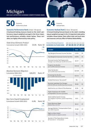 Absolute Domestic Migration
Cumulative 2004-2013
www.alec.org 107
Economic Performance Rank (1=best 50=worst)
A backward-looking measure based on the state’s per-
formance (equal-weighted average) in the three impor-
tant performance variables shown below. These vari-
ables are highly influenced by state policy.
Economic Outlook Rank (1=best 50=worst)
A forward-looking forecast based on the state’s standing
(equal-weighted average) in the 15 important state policy
variables shown below. Data reflect state and local rates
and revenues and any effect of federal deductibility.
(in thousands)
State Gross Domestic Product
Cumulative Growth 2003-2013
Non-Farm Payroll Employment
Cumulative Growth 2003-2013
MI
U.S.
MI
U.S.
-6.4% Rank: 50
-628,472 Rank: 47
14.4% Rank: 50
Variable Data Rank
Top Marginal Personal Income Tax Rate 6.65% 29
Top Marginal Corporate Income Tax Rate 8.00% 35
Personal Income Tax Progressivity
(change in tax liability per $1,000 of income)
$2.27 15
Property Tax Burden
(per $1,000 of personal income)
$35.50 35
Sales Tax Burden
(per $1,000 of personal income)
$23.88 29
Remaining Tax Burden
(per $1,000 of personal income)
$15.51 13
Estate/Inheritance Tax Levied? No 1
Recently Legislated Tax Changes
(2013  2014, per $1,000 of personal income)
$0.66 42
Debt Service as a Share of Tax Revenue 8.3% 30
Public Employees Per 10,000
of Population (full-time equivalent)
438.5 3
State Liability System Survey
(tort litigation treatment, judicial impartiality,
etc.)
63.0 27
State Minimum Wage
(federal floor is $7.25)
$8.15 37
Average Workers’ Compensation Costs
(per $100 of payroll)
$1.68 17
Right-to-Work State?
(option to join or support a union)
Yes 1
Number of Tax Expenditure Limits
(0=least/worst 3=most/best)
2 3
Economic
Performance Rank50 Economic
Outlook Rank24
Michigan2015 ALEC-LAFFER STATE ECONOMIC COMPETITIVENESS INDEX
’04 ’05 ’06 ’07 ’08 ’09 ’10 ’11 ’12 ’13
Historical Ranking Comparison
ECONOMIC OUTLOOK RANK
2008 2009 2010 2011 2012 2013 2014
17 34 26 25 17 20 12
’04 ’05 ’06 ’07 ’08 ’09 ’10 ’11 ’12 ’13
’04 ’05 ’06 ’07 ’08 ’09 ’10 ’11 ’12 ’13
-8%
-6%
-4%
-2%
0%
2%
4%
-120
-100
-80
-60
-40
-20
0
-6%
-4%
-2%
0%
2%
4%
6%
8%
www.alec.org 107
 