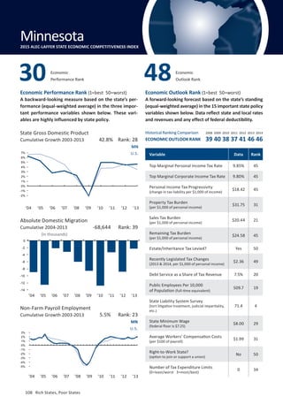 Absolute Domestic Migration
Cumulative 2004-2013
108	 Rich States, Poor States
Economic Performance Rank (1=best 50=worst)
A backward-looking measure based on the state’s per-
formance (equal-weighted average) in the three impor-
tant performance variables shown below. These vari-
ables are highly influenced by state policy.
Economic Outlook Rank (1=best 50=worst)
A forward-looking forecast based on the state’s standing
(equal-weighted average) in the 15 important state policy
variables shown below. Data reflect state and local rates
and revenues and any effect of federal deductibility.
(in thousands)
-2%
-1%
0%
1%
2%
3%
4%
5%
6%
7%
State Gross Domestic Product
Cumulative Growth 2003-2013
Non-Farm Payroll Employment
Cumulative Growth 2003-2013
MN
U.S.
MN
U.S.
5.5% Rank: 23
-68,644 Rank: 39
42.8% Rank: 28
Variable Data Rank
Top Marginal Personal Income Tax Rate 9.85% 45
Top Marginal Corporate Income Tax Rate 9.80% 45
Personal Income Tax Progressivity
(change in tax liability per $1,000 of income)
$18.42 45
Property Tax Burden
(per $1,000 of personal income)
$31.75 31
Sales Tax Burden
(per $1,000 of personal income)
$20.44 21
Remaining Tax Burden
(per $1,000 of personal income)
$24.58 45
Estate/Inheritance Tax Levied? Yes 50
Recently Legislated Tax Changes
(2013  2014, per $1,000 of personal income)
$2.36 49
Debt Service as a Share of Tax Revenue 7.5% 20
Public Employees Per 10,000
of Population (full-time equivalent)
509.7 19
State Liability System Survey
(tort litigation treatment, judicial impartiality,
etc.)
71.4 4
State Minimum Wage
(federal floor is $7.25)
$8.00 29
Average Workers’ Compensation Costs
(per $100 of payroll)
$1.99 31
Right-to-Work State?
(option to join or support a union)
No 50
Number of Tax Expenditure Limits
(0=least/worst 3=most/best)
0 34
Economic
Performance Rank30 Economic
Outlook Rank48
Minnesota2015 ALEC-LAFFER STATE ECONOMIC COMPETITIVENESS INDEX
Historical Ranking Comparison
ECONOMIC OUTLOOK RANK
2008 2009 2010 2011 2012 2013 2014
39 40 38 37 41 46 46
-5%
-4%
-3%
-2%
-1%
0%
1%
2%
3%
-14
-12
-10
-8
-6
-4
-2
0
’04 ’05 ’06 ’07 ’08 ’09 ’10 ’11 ’12 ’13
’04 ’05 ’06 ’07 ’08 ’09 ’10 ’11 ’12 ’13
’04 ’05 ’06 ’07 ’08 ’09 ’10 ’11 ’12 ’13
108	 Rich States, Poor States
 