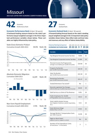 110	 Rich States, Poor States
Economic Performance Rank (1=best 50=worst)
A backward-looking measure based on the state’s per-
formance (equal-weighted average) in the three impor-
tant performance variables shown below. These vari-
ables are highly influenced by state policy.
Economic Outlook Rank (1=best 50=worst)
A forward-looking forecast based on the state’s standing
(equal-weighted average) in the 15 important state policy
variables shown below. Data reflect state and local rates
and revenues and any effect of federal deductibility.
State Gross Domestic Product
Cumulative Growth 2003-2013
Absolute Domestic Migration
Cumulative 2004-2013
(in thousands)
Non-Farm Payroll Employment
Cumulative Growth 2003-2013
MO
U.S.
MO
U.S.
2.5% Rank: 38
-6,229 Rank: 28
34.0% Rank: 46
Variable Data Rank
Top Marginal Personal Income Tax Rate 7.00% 35
Top Marginal Corporate Income Tax Rate 6.16% 19
Personal Income Tax Progressivity
(change in tax liability per $1,000 of income)
$14.00 39
Property Tax Burden
(per $1,000 of personal income)
$24.59 13
Sales Tax Burden
(per $1,000 of personal income)
$22.30 23
Remaining Tax Burden
(per $1,000 of personal income)
$15.37 12
Estate/Inheritance Tax Levied? No 1
Recently Legislated Tax Changes
(2013  2014, per $1,000 of personal income)
$0.00 29
Debt Service as a Share of Tax Revenue 9.0% 34
Public Employees Per 10,000
of Population (full-time equivalent)
525.0 25
State Liability System Survey
(tort litigation treatment, judicial impartiality,
etc.)
57.8 34
State Minimum Wage
(federal floor is $7.25)
$7.65 25
Average Workers’ Compensation Costs
(per $100 of payroll)
$1.98 30
Right-to-Work State?
(option to join or support a union)
No 50
Number of Tax Expenditure Limits
(0=least/worst 3=most/best)
3 1
42 Economic
Performance Rank
Economic
Outlook Rank27
Missouri
Missouri2015 ALEC-LAFFER STATE ECONOMIC COMPETITIVENESS INDEX
’04 ’05 ’06 ’07 ’08 ’09 ’10 ’11 ’12 ’13
’04 ’05 ’06 ’07 ’08 ’09 ’10 ’11 ’12 ’13
’04 ’05 ’06 ’07 ’08 ’09 ’10 ’11 ’12 ’13
Historical Ranking Comparison
ECONOMIC OUTLOOK RANK
2008 2009 2010 2011 2012 2013 2014
25 23 15 9 7 23 24
-2%
-1%
0%
1%
2%
3%
4%
5%
6%
7%
-15
-10
-5
0
5
10
15
-5%
-4%
-3%
-2%
-1%
0%
1%
2%
3%
110	 Rich States, Poor States
 