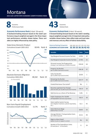 Absolute Domestic Migration
Cumulative 2004-2013
www.alec.org 111
Economic Performance Rank (1=best 50=worst)
A backward-looking measure based on the state’s per-
formance (equal-weighted average) in the three impor-
tant performance variables shown below. These vari-
ables are highly influenced by state policy.
Economic Outlook Rank (1=best 50=worst)
A forward-looking forecast based on the state’s standing
(equal-weighted average) in the 15 important state policy
variables shown below. Data reflect state and local rates
and revenues and any effect of federal deductibility.
(in thousands)
State Gross Domestic Product
Cumulative Growth 2003-2013
Non-Farm Payroll Employment
Cumulative Growth 2003-2013
Economic
Performance Rank
MT
U.S.
MT
U.S.
11.7% Rank: 7
48,162 Rank: 19
69.4% Rank: 8
Variable Data Rank
Top Marginal Personal Income Tax Rate 6.90% 32
Top Marginal Corporate Income Tax Rate 6.75% 25
Personal Income Tax Progressivity
(change in tax liability per $1,000 of income)
$18.02 44
Property Tax Burden
(per $1,000 of personal income)
$36.26 37
Sales Tax Burden
(per $1,000 of personal income)
$0.00 1
Remaining Tax Burden
(per $1,000 of personal income)
$23.77 43
Estate/Inheritance Tax Levied? No 1
Recently Legislated Tax Changes
(2013  2014, per $1,000 of personal income)
-$0.13 24
Debt Service as a Share of Tax Revenue 5.8% 9
Public Employees Per 10,000
of Population (full-time equivalent)
562.0 38
State Liability System Survey
(tort litigation treatment, judicial impartiality,
etc.)
52.2 45
State Minimum Wage
(federal floor is $7.25)
$8.05 33
Average Workers’ Compensation Costs
(per $100 of payroll)
$2.21 40
Right-to-Work State?
(option to join or support a union)
No 50
Number of Tax Expenditure Limits
(0=least/worst 3=most/best)
0 34
8 Economic
Outlook Rank43
Montana
Montana2015 ALEC-LAFFER STATE ECONOMIC COMPETITIVENESS INDEX
’04 ’05 ’06 ’07 ’08 ’09 ’10 ’11 ’12 ’13
’04 ’05 ’06 ’07 ’08 ’09 ’10 ’11 ’12 ’13
’04 ’05 ’06 ’07 ’08 ’09 ’10 ’11 ’12 ’13
Historical Ranking Comparison
ECONOMIC OUTLOOK RANK
2008 2009 2010 2011 2012 2013 2014
32 30 33 36 36 42 43
0
1
2
3
4
5
6
7
8
-4%
-2%
0%
2%
4%
6%
8%
10%
-5%
-4%
-3%
-2%
-1%
0%
1%
2%
3%
4%
5%
www.alec.org 111
 