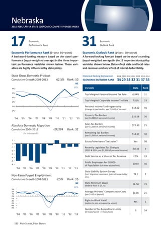 Absolute Domestic Migration
Cumulative 2004-2013
112	 Rich States, Poor States
Economic Performance Rank (1=best 50=worst)
A backward-looking measure based on the state’s per-
formance (equal-weighted average) in the three impor-
tant performance variables shown below. These vari-
ables are highly influenced by state policy.
Economic Outlook Rank (1=best 50=worst)
A forward-looking forecast based on the state’s standing
(equal-weighted average) in the 15 important state policy
variables shown below. Data reflect state and local rates
and revenues and any effect of federal deductibility.
(in thousands)
State Gross Domestic Product
Cumulative Growth 2003-2013
’04 ’05 ’06 ’07 ’08 ’09 ’10 ’11 ’12 ’13
Non-Farm Payroll Employment
Cumulative Growth 2003-2013
NE
U.S.
NE
U.S.
7.5% Rank: 15
-24,274 Rank: 32
62.5% Rank: 10
Variable Data Rank
Top Marginal Personal Income Tax Rate 6.84% 31
Top Marginal Corporate Income Tax Rate 7.81% 33
Personal Income Tax Progressivity
(change in tax liability per $1,000 of income)
$18.52 46
Property Tax Burden
(per $1,000 of personal income)
$35.68 36
Sales Tax Burden
(per $1,000 of personal income)
$22.80 25
Remaining Tax Burden
(per $1,000 of personal income)
$14.57 10
Estate/Inheritance Tax Levied? Yes 50
Recently Legislated Tax Changes
(2013  2014, per $1,000 of personal income)
-$0.49 9
Debt Service as a Share of Tax Revenue 7.5% 19
Public Employees Per 10,000
of Population (full-time equivalent)
639.9 46
State Liability System Survey
(tort litigation treatment, judicial impartiality,
etc.)
74.1 2
State Minimum Wage
(federal floor is $7.25)
$8.00 29
Average Workers’ Compensation Costs
(per $100 of payroll)
$1.78 21
Right-to-Work State?
(option to join or support a union)
Yes 1
Number of Tax Expenditure Limits
(0=least/worst 3=most/best)
0 34
Economic
Performance Rank17 Economic
Outlook Rank31
Nebraska2015 ALEC-LAFFER STATE ECONOMIC COMPETITIVENESS INDEX
’04 ’05 ’06 ’07 ’08 ’09 ’10 ’11 ’12 ’13
’04 ’05 ’06 ’07 ’08 ’09 ’10 ’11 ’12 ’13
Historical Ranking Comparison
ECONOMIC OUTLOOK RANK
2008 2009 2010 2011 2012 2013 2014
34 29 34 32 31 37 35
-5%
-4%
-3%
-2%
-1%
0%
1%
2%
3%
-6
-5
-4
-3
-2
-1
0
1
-2%
0%
2%
4%
6%
8%
112	 Rich States, Poor States
 