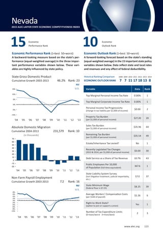 Absolute Domestic Migration
Cumulative 2004-2013
www.alec.org 113
Economic Performance Rank (1=best 50=worst)
A backward-looking measure based on the state’s per-
formance (equal-weighted average) in the three impor-
tant performance variables shown below. These vari-
ables are highly influenced by state policy.
Economic Outlook Rank (1=best 50=worst)
A forward-looking forecast based on the state’s standing
(equal-weighted average) in the 15 important state policy
variables shown below. Data reflect state and local rates
and revenues and any effect of federal deductibility.
(in thousands)
State Gross Domestic Product
Cumulative Growth 2003-2013
Non-Farm Payroll Employment
Cumulative Growth 2003-2013
NV
U.S.
NV
U.S.
7.2 Rank: 16
231,579 Rank: 10
46.2% Rank: 23
Variable Data Rank
Top Marginal Personal Income Tax Rate 0.00% 1
Top Marginal Corporate Income Tax Rate 0.00% 1
Personal Income Tax Progressivity
(change in tax liability per $1,000 of income)
$0.00 2
Property Tax Burden
(per $1,000 of personal income)
$27.20 20
Sales Tax Burden
(per $1,000 of personal income)
$35.96 44
Remaining Tax Burden
(per $1,000 of personal income)
$35.54 49
Estate/Inheritance Tax Levied? No 1
Recently Legislated Tax Changes
(2013  2014, per $1,000 of personal income)
$0.00 30
Debt Service as a Share of Tax Revenue 10.7% 43
Public Employees Per 10,000
of Population (full-time equivalent)
367.6 1
State Liability System Survey
(tort litigation treatment, judicial impartiality,
etc.)
57.0 37
State Minimum Wage
(federal floor is $7.25)
$8.25 39
Average Workers’ Compensation Costs
(per $100 of payroll)
$1.26 6
Right-to-Work State?
(option to join or support a union)
Yes 1
Number of Tax Expenditure Limits
(0=least/worst 3=most/best)
2 3
Economic
Performance Rank15 Economic
Outlook Rank10
Nevada2015 ALEC-LAFFER STATE ECONOMIC COMPETITIVENESS INDEX
’04 ’05 ’06 ’07 ’08 ’09 ’10 ’11 ’12 ’13
’04 ’05 ’06 ’07 ’08 ’09 ’10 ’11 ’12 ’13
’04 ’05 ’06 ’07 ’08 ’09 ’10 ’11 ’12 ’13
Historical Ranking Comparison
ECONOMIC OUTLOOK RANK
2008 2009 2010 2011 2012 2013 2014
7 7 11 17 18 13 8
-20
-10
0
10
20
30
40
50
60
70
-10%
-5%
0%
5%
10%
15%
-10%
-8%
-6%
-4%
-2%
0%
2%
4%
6%
8%
www.alec.org 113
 
