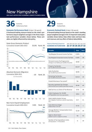 114	 Rich States, Poor States
Economic Performance Rank (1=best 50=worst)
A backward-looking measure based on the state’s per-
formance (equal-weighted average) in the three impor-
tant performance variables shown below. These vari-
ables are highly influenced by state policy.
Economic Outlook Rank (1=best 50=worst)
A forward-looking forecast based on the state’s standing
(equal-weighted average) in the 15 important state policy
variables shown below. Data reflect state and local rates
and revenues and any effect of federal deductibility.
State Gross Domestic Product
Cumulative Growth 2003-2013
Absolute Domestic Migration
Cumulative 2004-2013
(in thousands)
Non-Farm Payroll Employment
Cumulative Growth 2003-2013
NH
U.S.
NH
U.S.
3.6% Rank: 32
-19 Rank: 26
35.0% Rank: 44
Variable Data Rank
Top Marginal Personal Income Tax Rate 0.00% 1
Top Marginal Corporate Income Tax Rate 8.50% 38
Personal Income Tax Progressivity
(change in tax liability per $1,000 of income)
$0.00 2
Property Tax Burden
(per $1,000 of personal income)
$53.07 49
Sales Tax Burden
(per $1,000 of personal income)
$0.00 1
Remaining Tax Burden
(per $1,000 of personal income)
$19.54 29
Estate/Inheritance Tax Levied? No 1
Recently Legislated Tax Changes
(2013  2014, per $1,000 of personal income)
$0.48 40
Debt Service as a Share of Tax Revenue 9.7% 38
Public Employees Per 10,000
of Population (full-time equivalent)
520.6 23
State Liability System Survey
(tort litigation treatment, judicial impartiality,
etc.)
65.7 21
State Minimum Wage
(federal floor is $7.25)
$7.25 1
Average Workers’ Compensation Costs
(per $100 of payroll)
$2.18 39
Right-to-Work State?
(option to join or support a union)
No 50
Number of Tax Expenditure Limits
(0=least/worst 3=most/best)
0 34
Economic
Performance Rank36 Economic
Outlook Rank29
New Hampshire2015 ALEC-LAFFER STATE ECONOMIC COMPETITIVENESS INDEX
’04 ’05 ’06 ’07 ’08 ’09 ’10 ’11 ’12 ’13
’04 ’05 ’06 ’07 ’08 ’09 ’10 ’11 ’12 ’13
Historical Ranking Comparison
ECONOMIC OUTLOOK RANK
2008 2009 2010 2011 2012 2013 2014
26 37 30 28 28 27 32
-6%
-5%
-4%
-3%
-2%
-1%
0%
1%
2%
3%
-4
-3
-2
-1
0
1
2
3
4
5
6
’04 ’05 ’06 ’07 ’08 ’09 ’10 ’11 ’12 ’13
-3%
-2%
-1%
0%
1%
2%
3%
4%
5%
6%
7%
8%
114	 Rich States, Poor States
 