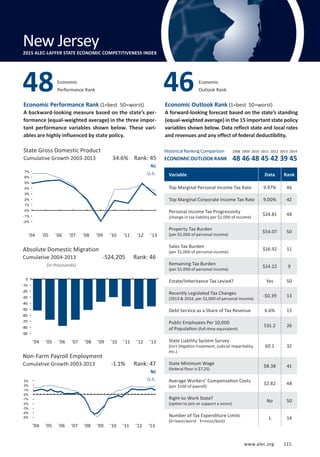 www.alec.org 115
Economic Performance Rank (1=best 50=worst)
A backward-looking measure based on the state’s per-
formance (equal-weighted average) in the three impor-
tant performance variables shown below. These vari-
ables are highly influenced by state policy.
Economic Outlook Rank (1=best 50=worst)
A forward-looking forecast based on the state’s standing
(equal-weighted average) in the 15 important state policy
variables shown below. Data reflect state and local rates
and revenues and any effect of federal deductibility.
State Gross Domestic Product
Cumulative Growth 2003-2013
Absolute Domestic Migration
Cumulative 2004-2013
(in thousands)
Non-Farm Payroll Employment
Cumulative Growth 2003-2013
NJ
U.S.
NJ
U.S.
-1.1% Rank: 47
-524,205 Rank: 46
34.6% Rank: 45
Variable Data Rank
Top Marginal Personal Income Tax Rate 9.97% 46
Top Marginal Corporate Income Tax Rate 9.00% 42
Personal Income Tax Progressivity
(change in tax liability per $1,000 of income)
$24.81 48
Property Tax Burden
(per $1,000 of personal income)
$54.07 50
Sales Tax Burden
(per $1,000 of personal income)
$16.92 11
Remaining Tax Burden
(per $1,000 of personal income)
$14.22 9
Estate/Inheritance Tax Levied? Yes 50
Recently Legislated Tax Changes
(2013  2014, per $1,000 of personal income)
-$0.39 13
Debt Service as a Share of Tax Revenue 6.6% 15
Public Employees Per 10,000
of Population (full-time equivalent)
531.2 26
State Liability System Survey
(tort litigation treatment, judicial impartiality,
etc.)
60.1 32
State Minimum Wage
(federal floor is $7.25)
$8.38 41
Average Workers’ Compensation Costs
(per $100 of payroll)
$2.82 48
Right-to-Work State?
(option to join or support a union)
No 50
Number of Tax Expenditure Limits
(0=least/worst 3=most/best)
1 14
Economic
Performance Rank48 Economic
Outlook Rank46
New Jersey2015 ALEC-LAFFER STATE ECONOMIC COMPETITIVENESS INDEX
’04 ’05 ’06 ’07 ’08 ’09 ’10 ’11 ’12 ’13
’04 ’05 ’06 ’07 ’08 ’09 ’10 ’11 ’12 ’13
Historical Ranking Comparison
ECONOMIC OUTLOOK RANK
2008 2009 2010 2011 2012 2013 2014
48 46 48 45 42 39 45
-90
-80
-70
-60
-50
-40
-30
-20
-10
0
’04 ’05 ’06 ’07 ’08 ’09 ’10 ’11 ’12 ’13
-2%
-1%
0%
1%
2%
3%
4%
5%
6%
7%
-5%
-4%
-3%
-2%
-1%
0%
1%
2%
3%
www.alec.org 115
 