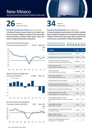 116	 Rich States, Poor States
Economic Performance Rank (1=best 50=worst)
A backward-looking measure based on the state’s per-
formance (equal-weighted average) in the three impor-
tant performance variables shown below. These vari-
ables are highly influenced by state policy.
Economic Outlook Rank (1=best 50=worst)
A forward-looking forecast based on the state’s standing
(equal-weighted average) in the 15 important state policy
variables shown below. Data reflect state and local rates
and revenues and any effect of federal deductibility.
-6%
-4%
-2%
0%
2%
4%
6%
8%
10%
12%
State Gross Domestic Product
Cumulative Growth 2003-2013
(in thousands)
’04 ’05 ’06 ’07 ’08 ’09 ’10 ’11 ’12 ’13
Absolute Domestic Migration
Cumulative 2004-2013
Non-Farm Payroll Employment
Cumulative Growth 2003-2013
NM
U.S.
NM
U.S.
3.9% Rank: 30
19,783 Rank: 25
44.7% Rank: 26
Variable Data Rank
Top Marginal Personal Income Tax Rate 4.90% 17
Top Marginal Corporate Income Tax Rate 6.90% 26
Personal Income Tax Progressivity
(change in tax liability per $1,000 of income)
$10.46 31
Property Tax Burden
(per $1,000 of personal income)
$19.36 5
Sales Tax Burden
(per $1,000 of personal income)
$39.78 48
Remaining Tax Burden
(per $1,000 of personal income)
$13.59 6
Estate/Inheritance Tax Levied? No 1
Recently Legislated Tax Changes
(2013  2014, per $1,000 of personal income)
$0.05 32
Debt Service as a Share of Tax Revenue 7.6% 23
Public Employees Per 10,000
of Population (full-time equivalent)
595.5 42
State Liability System Survey
(tort litigation treatment, judicial impartiality,
etc.)
52.7 44
State Minimum Wage
(federal floor is $7.25)
$7.50 22
Average Workers’ Compensation Costs
(per $100 of payroll)
$1.99 31
Right-to-Work State?
(option to join or support a union)
No 50
Number of Tax Expenditure Limits
(0 least/worst 3=most/best)
0 34
Economic
Performance Rank26 Economic
Outlook Rank34
New Mexico2015 ALEC-LAFFER STATE ECONOMIC COMPETITIVENESS INDEX
’04 ’05 ’06 ’07 ’08 ’09 ’10 ’11 ’12 ’13
’04 ’05 ’06 ’07 ’08 ’09 ’10 ’11 ’12 ’13
Historical Ranking Comparison
ECONOMIC OUTLOOK RANK
2008 2009 2010 2011 2012 2013 2014
27 25 35 39 35 33 37
-15
-10
-5
0
5
10
-5%
-4%
-3%
-2%
-1%
0%
1%
2%
3%
4%
116	 Rich States, Poor States
 