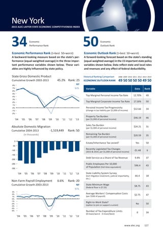 Absolute Domestic Migration
Cumulative 2004-2013
www.alec.org 117
Economic Performance Rank (1=best 50=worst)
A backward-looking measure based on the state’s per-
formance (equal-weighted average) in the three impor-
tant performance variables shown below. These vari-
ables are highly influenced by state policy.
Economic Outlook Rank (1=best 50=worst)
A forward-looking forecast based on the state’s standing
(equal-weighted average) in the 15 important state policy
variables shown below. Data reflect state and local rates
and revenues and any effect of federal deductibility.
(in thousands)
State Gross Domestic Product
Cumulative Growth 2003-2013
Non-Farm Payroll Employment
Cumulative Growth 2003-2013 NY
U.S.
NY
U.S.
6.6% Rank: 20
-1,519,449 Rank: 50
45.2% Rank: 25
Variable Data Rank
Top Marginal Personal Income Tax Rate 12.70% 49
Top Marginal Corporate Income Tax Rate 17.16% 50
Personal Income Tax Progressivity
(change in tax liability per $1,000 of income)
$12.66 34
Property Tax Burden
(per $1,000 of personal income)
$46.19 46
Sales Tax Burden
(per $1,000 of personal income)
$24.21 31
Remaining Tax Burden
(per $1,000 of personal income)
$20.59 35
Estate/Inheritance Tax Levied? Yes 50
Recently Legislated Tax Changes
(2013  2014, per $1,000 of personal income)
-$1.48 6
Debt Service as a Share of Tax Revenue 9.4% 37
Public Employees Per 10,000
of Population (full-time equivalent)
596.4 43
State Liability System Survey
(tort litigation treatment, judicial impartiality,
etc.)
66.4 18
State Minimum Wage
(federal floor is $7.25)
$8.75 43
Average Workers’ Compensation Costs
(per $100 of payroll)
$2.75 47
Right-to-Work State?
(option to join or support a union)
No 50
Number of Tax Expenditure Limits
(0=least/worst 3=most/best)
0 34
Economic
Performance Rank34 Economic
Outlook Rank50
New York2015 ALEC-LAFFER STATE ECONOMIC COMPETITIVENESS INDEX
’04 ’05 ’06 ’07 ’08 ’09 ’10 ’11 ’12 ’13
’04 ’05 ’06 ’07 ’08 ’09 ’10 ’11 ’12 ’13
’04 ’05 ’06 ’07 ’08 ’09 ’10 ’11 ’12 ’13
Historical Ranking Comparison
ECONOMIC OUTLOOK RANK
2008 2009 2010 2011 2012 2013 2014
49 50 50 50 50 49 50
-5%
-4%
-3%
-2%
-1%
0%
1%
2%
3%
-300
-250
-200
-150
-100
-50
0
-2%
-1%
0%
1%
2%
3%
4%
5%
6%
7%
8%
www.alec.org 117
 