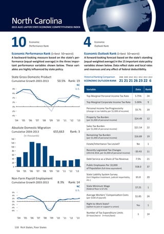 Absolute Domestic Migration
Cumulative 2004-2013
118	 Rich States, Poor States
Economic Performance Rank (1=best 50=worst)
A backward-looking measure based on the state’s per-
formance (equal-weighted average) in the three impor-
tant performance variables shown below. These vari-
ables are highly influenced by state policy.
Economic Outlook Rank (1=best 50=worst)
A forward-looking forecast based on the state’s standing
(equal-weighted average) in the 15 important state policy
variables shown below. Data reflect state and local rates
and revenues and any effect of federal deductibility.
(in thousands)
State Gross Domestic Product
Cumulative Growth 2003-2013
’04 ’05 ’06 ’07 ’08 ’09 ’10 ’11 ’12 ’13
Non-Farm Payroll Employment
Cumulative Growth 2003-2013
NC
U.S.
NC
U.S.
8.3% Rank: 14
655,663 Rank: 3
50.5% Rank: 19
Variable Data Rank
Top Marginal Personal Income Tax Rate 5.75% 24
Top Marginal Corporate Income Tax Rate 5.00% 9
Personal Income Tax Progressivity
(change in tax liability per $1,000 of income)
$5.75 20
Property Tax Burden
(per $1,000 of personal income)
$24.49 12
Sales Tax Burden
(per $1,000 of personal income)
$21.54 22
Remaining Tax Burden
(per $1,000 of personal income)
$16.89 19
Estate/Inheritance Tax Levied? No 1
Recently Legislated Tax Changes
(2013  2014, per $1,000 of personal income)
-$0.43 11
Debt Service as a Share of Tax Revenue 7.5% 21
Public Employees Per 10,000
of Population (full-time equivalent)
558.0 37
State Liability System Survey
(tort litigation treatment, judicial impartiality,
etc.)
65.8 20
State Minimum Wage
(federal floor is $7.25)
$7.25 1
Average Workers’ Compensation Costs
(per $100 of payroll)
$1.85 24
Right-to-Work State?
(option to join or support a union)
Yes 1
Number of Tax Expenditure Limits
(0=least/worst 3=most/best)
1 14
Economic
Performance Rank10 Economic
Outlook Rank4
North Carolina2015 ALEC-LAFFER STATE ECONOMIC COMPETITIVENESS INDEX
’04 ’05 ’06 ’07 ’08 ’09 ’10 ’11 ’12 ’13
’04 ’05 ’06 ’07 ’08 ’09 ’10 ’11 ’12 ’13
Historical Ranking Comparison
ECONOMIC OUTLOOK RANK
2008 2009 2010 2011 2012 2013 2014
21 21 21 26 23 22 6
-6%
-4%
-2%
0%
2%
4%
6%
-4%
-2%
0%
2%
4%
6%
8%
0
20
40
60
80
100
120
140
118	 Rich States, Poor States
 