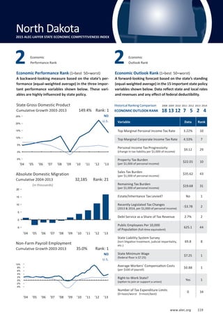 www.alec.org 119
Economic Performance Rank (1=best 50=worst)
A backward-looking measure based on the state’s per-
formance (equal-weighted average) in the three impor-
tant performance variables shown below. These vari-
ables are highly influenced by state policy.
Economic Outlook Rank (1=best 50=worst)
A forward-looking forecast based on the state’s standing
(equal-weighted average) in the 15 important state policy
variables shown below. Data reflect state and local rates
and revenues and any effect of federal deductibility.
State Gross Domestic Product
Cumulative Growth 2003-2013
(in thousands)
Absolute Domestic Migration
Cumulative 2004-2013
Non-Farm Payroll Employment
Cumulative Growth 2003-2013
Economic
Performance Rank
Economic
Outlook Rank
ND
U.S.
ND
U.S.
35.0% Rank: 1
32,185 Rank: 21
149.4% Rank: 1
Variable Data Rank
Top Marginal Personal Income Tax Rate 3.22% 10
Top Marginal Corporate Income Tax Rate 4.53% 7
Personal Income Tax Progressivity
(change in tax liability per $1,000 of income)
$9.12 29
Property Tax Burden
(per $1,000 of personal income)
$22.01 10
Sales Tax Burden
(per $1,000 of personal income)
$35.62 43
Remaining Tax Burden
(per $1,000 of personal income)
$19.68 31
Estate/Inheritance Tax Levied? No 1
Recently Legislated Tax Changes
(2013  2014, per $1,000 of personal income)
-$3.78 2
Debt Service as a Share of Tax Revenue 2.7% 2
Public Employees Per 10,000
of Population (full-time equivalent)
625.1 44
State Liability System Survey
(tort litigation treatment, judicial impartiality,
etc.)
69.8 8
State Minimum Wage
(federal floor is $7.25)
$7.25 1
Average Workers’ Compensation Costs
(per $100 of payroll)
$0.88 1
Right-to-Work State?
(option to join or support a union)
Yes 1
Number of Tax Expenditure Limits
(0=least/worst 3=most/best)
0 34
2 2
North Dakota
North Dakota2015 ALEC-LAFFER STATE ECONOMIC COMPETITIVENESS INDEX
’04 ’05 ’06 ’07 ’08 ’09 ’10 ’11 ’12 ’13
’04 ’05 ’06 ’07 ’08 ’09 ’10 ’11 ’12 ’13
Historical Ranking Comparison
ECONOMIC OUTLOOK RANK
2008 2009 2010 2011 2012 2013 2014
18 13 12 7 5 2 4
-4%
-2%
0%
2%
4%
6%
8%
10%
-5
0
5
10
15
20
’04 ’05 ’06 ’07 ’08 ’09 ’10 ’11 ’12 ’13
-5%
0%
5%
10%
15%
20%
25%
www.alec.org 119
 