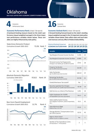 www.alec.org 121
Economic Performance Rank (1=best 50=worst)
A backward-looking measure based on the state’s per-
formance (equal-weighted average) in the three impor-
tant performance variables shown below. These vari-
ables are highly influenced by state policy.
Economic Outlook Rank (1=best 50=worst)
A forward-looking forecast based on the state’s standing
(equal-weighted average) in the 15 important state policy
variables shown below. Data reflect state and local rates
and revenues and any effect of federal deductibility.
State Gross Domestic Product
Cumulative Growth 2003-2013
(in thousands)
Absolute Domestic Migration
Cumulative 2004-2013
Non-Farm Payroll Employment
Cumulative Growth 2003-2013
OK
U.S.
OK
U.S.
11.7% Rank: 6
97,612 Rank: 14
71.0% Rank: 7
Variable Data Rank
Top Marginal Personal Income Tax Rate 5.25% 22
Top Marginal Corporate Income Tax Rate 6.00% 15
Personal Income Tax Progressivity
(change in tax liability per $1,000 of income)
$7.91 28
Property Tax Burden
(per $1,000 of personal income)
$14.99 2
Sales Tax Burden
(per $1,000 of personal income)
$28.14 37
Remaining Tax Burden
(per $1,000 of personal income)
$17.08 21
Estate/Inheritance Tax Levied? No 1
Recently Legislated Tax Changes
(2013  2014, per $1,000 of personal income)
-$0.38 14
Debt Service as a Share of Tax Revenue 6.4% 14
Public Employees Per 10,000
of Population (full-time equivalent)
541.3 31
State Liability System Survey
(tort litigation treatment, judicial impartiality,
etc.)
55.0 42
State Minimum Wage
(federal floor is $7.25)
$7.25 1
Average Workers’ Compensation Costs
(per $100 of payroll)
$2.55 45
Right-to-Work State?
(option to join or support a union)
Yes 1
Number of Tax Expenditure Limits
(0=least/worst 3=most/best)
2 3
Economic
Performance Rank4 Economic
Outlook Rank16
Oklahoma2015 ALEC-LAFFER STATE ECONOMIC COMPETITIVENESS INDEX
’04 ’05 ’06 ’07 ’08 ’09 ’10 ’11 ’12 ’13
’04 ’05 ’06 ’07 ’08 ’09 ’10 ’11 ’12 ’13
’04 ’05 ’06 ’07 ’08 ’09 ’10 ’11 ’12 ’13
Historical Ranking Comparison
ECONOMIC OUTLOOK RANK
2008 2009 2010 2011 2012 2013 2014
14 15 14 14 14 19 21
-5%
-4%
-3%
-2%
-1%
0%
1%
2%
3%
4%
-5
0
5
10
15,
20
-10%
-5%
0%
5%
10%
15%
www.alec.org 121
 
