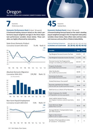 Absolute Domestic Migration
Cumulative 2004-2013
122	 Rich States, Poor States
Economic Performance Rank (1=best 50=worst)
A backward-looking measure based on the state’s per-
formance (equal-weighted average) in the three impor-
tant performance variables shown below. These vari-
ables are highly influenced by state policy.
Economic Outlook Rank (1=best 50=worst)
A forward-looking forecast based on the state’s standing
(equal-weighted average) in the 15 important state policy
variables shown below. Data reflect state and local rates
and revenues and any effect of federal deductibility.
(in thousands)
State Gross Domestic Product
Cumulative Growth 2003-2013
Non-Farm Payroll Employment
Cumulative Growth 2003-2013
OR
U.S.
OR
U.S.
7.1% Rank: 17
174,782 Rank: 11
71.4% Rank: 6
Variable Data Rank
Top Marginal Personal Income Tax Rate 10.62% 47
Top Marginal Corporate Income Tax Rate 11.25% 48
Personal Income Tax Progressivity
(change in tax liability per $1,000 of income)
$15.54 42
Property Tax Burden
(per $1,000 of personal income)
$33.69 33
Sales Tax Burden
(per $1,000 of personal income)
$0.00 1
Remaining Tax Burden
(per $1,000 of personal income)
$22.87 42
Estate/Inheritance Tax Levied? Yes 50
Recently Legislated Tax Changes
(2013  2014, per $1,000 of personal income)
$0.88 43
Debt Service as a Share of Tax Revenue 8.9% 33
Public Employees Per 10,000
of Population (full-time equivalent)
482.8 10
State Liability System Survey
(tort litigation treatment, judicial impartiality,
etc.)
62.6 28
State Minimum Wage
(federal floor is $7.25)
$9.25 49
Average Workers’ Compensation Costs
(per $100 of payroll)
$1.37 8
Right-to-Work State?
(option to join or support a union)
No 50
Number of Tax Expenditure Limits
(0= east/worst 3=most/best)
2 3
Economic
Performance Rank7 Economic
Outlook Rank45
Oregon2015 ALEC-LAFFER STATE ECONOMIC COMPETITIVENESS INDEX
’04 ’05 ’06 ’07 ’08 ’09 ’10 ’11 ’12 ’13
’04 ’05 ’06 ’07 ’08 ’09 ’10 ’11 ’12 ’13
Historical Ranking Comparison
ECONOMIC OUTLOOK RANK
2008 2009 2010 2011 2012 2013 2014
35 39 41 43 45 44 42
’04 ’05 ’06 ’07 ’08 ’09 ’10 ’11 ’12 ’13
-8%
-6%
-4%
-2%
0%
2%
4%
6%
0
5
10
15
20
25
30
35
-2%
0%
2%
4%
6%
8%
10%
12%
122	 Rich States, Poor States
 