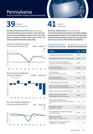 www.alec.org 123
Economic Performance Rank (1=best 50=worst)
A backward-looking measure based on the state’s per-
formance (equal-weighted average) in the three impor-
tant performance variables shown below. These vari-
ables are highly influenced by state policy.
Economic Outlook Rank (1=best 50=worst)
A forward-looking forecast based on the state’s standing
(equal-weighted average) in the 15 important state policy
variables shown below. Data reflect state and local rates
and revenues and any effect of federal deductibility.
Absolute Domestic Migration
Cumulative 2004-2013
(in thousands)
Non-Farm Payroll Employment
Cumulative Growth 2003-2013
PA
U.S.
PA
U.S.
2.5% Rank: 37
-55,565 Rank: 36
40.3% Rank: 33
Variable Data Rank
Top Marginal Personal Income Tax Rate 6.99% 34
Top Marginal Corporate Income Tax Rate 17.03% 49
Personal Income Tax Progressivity
(change in tax liability per $1,000 of income)
$0.00 2
Property Tax Burden
(per $1,000 of personal income)
$29.98 29
Sales Tax Burden
(per $1,000 of personal income)
$17.25 12
Remaining Tax Burden
(per $1,000 of personal income)
$24.04 44
Estate/Inheritance Tax Levied? Yes 50
Recently Legislated Tax Changes
(2013  2014, per $1,000 of personal income)
$1.82 47
Debt Service as a Share of Tax Revenue 8.6% 32
Public Employees Per 10,000
of Population (full-time equivalent)
444.9 5
State Liability System Survey
(tort litigation treatment, judicial impartiality,
etc.)
56.3 39
State Minimum Wage
(federal floor is $7.25)
$7.25 1
Average Workers’ Compensation Costs
(per $100 of payroll)
$2.00 34
Right-to-Work State?
(option to join or support a union)
No 50
Number of Tax Expenditure Limits
(0=least/worst 3=most/best)
0 34
Economic
Performance Rank39 Economic
Outlook Rank41
Pennsylvania2015 ALEC-LAFFER STATE ECONOMIC COMPETITIVENESS INDEX
State Gross Domestic Product
Cumulative Growth 2003-2013
Historical Ranking Comparison
ECONOMIC OUTLOOK RANK
2008 2009 2010 2011 2012 2013 2014
36 42 43 41 40 34 33
’04 ’05 ’06 ’07 ’08 ’09 ’10 ’11 ’12 ’13
’04 ’05 ’06 ’07 ’08 ’09 ’10 ’11 ’12 ’13
’04 ’05 ’06 ’07 ’08 ’09 ’10 ’11 ’12 ’13
-35
-30
-25
-20
-15
-10
-5
0
5
10
-2%
-1%
0%
1%
2%
3%
4%
5%
6%
7%
-5%
-4%
-3%
-2%
-1%
0%
1%
2%
www.alec.org 123
 